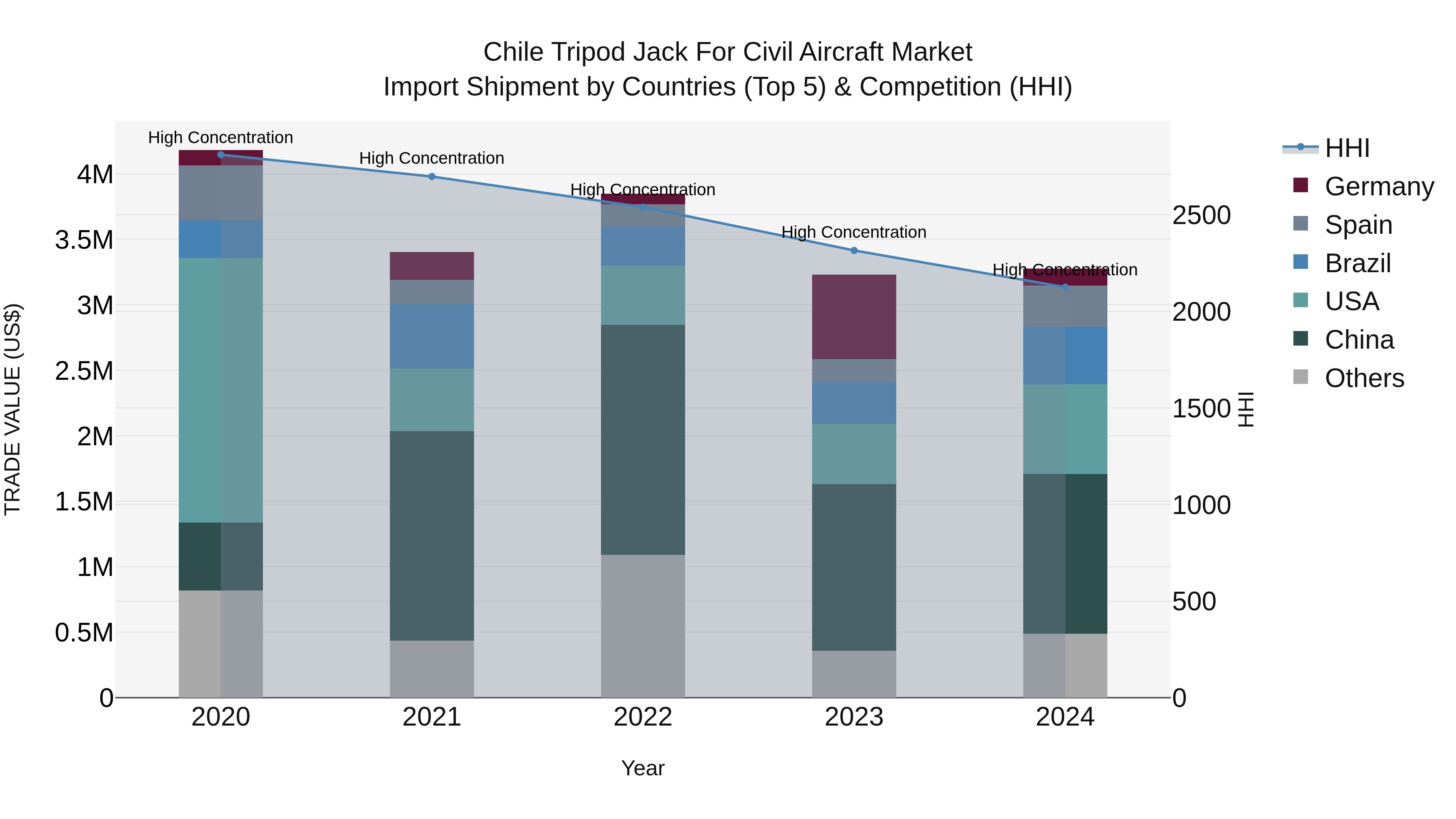 Chile Tripod Jack for Civil Aircraft Market Top 5 Importing Countries and Market Competition (HHI) Analysis