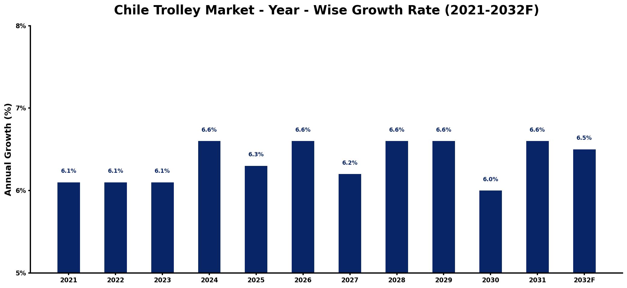 Chile Trolley Market Year-wise Growth Rate and Key Drivers