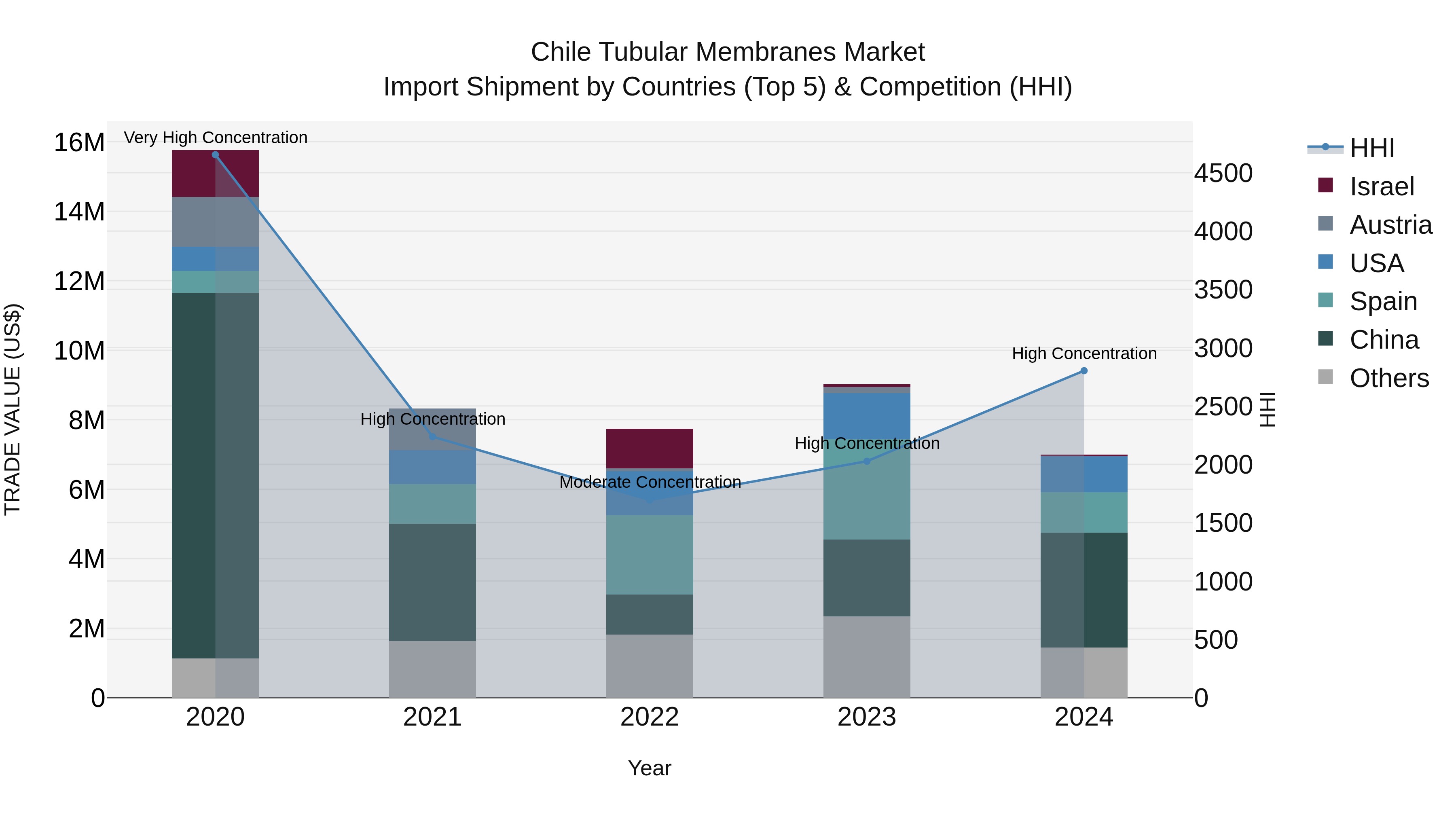 Chile Tubular Membranes Market Top 5 Importing Countries and Market Competition (HHI) Analysis