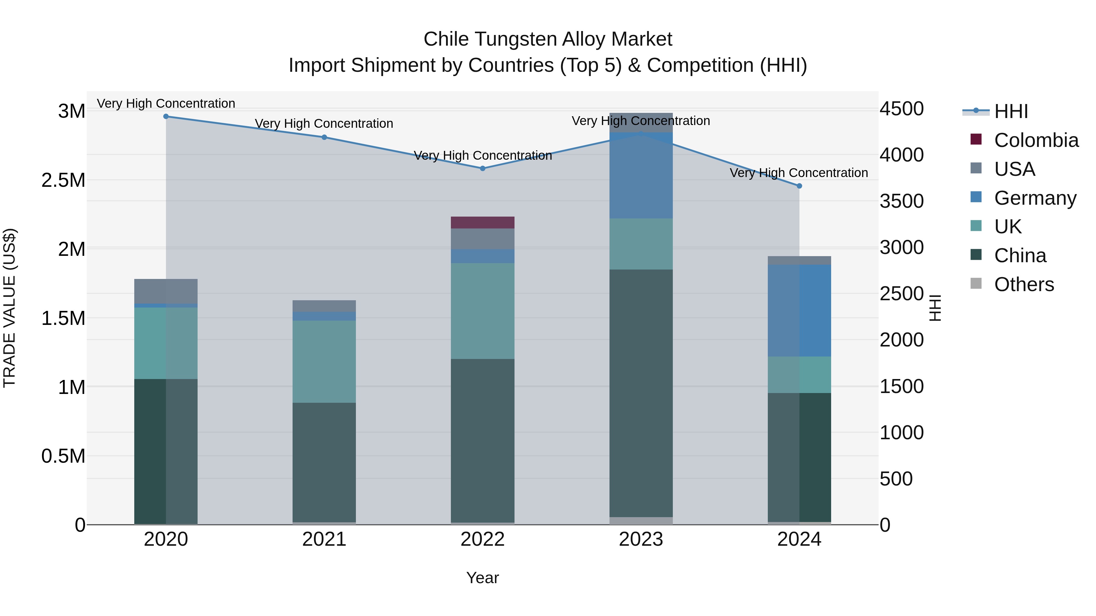 Chile Tungsten Alloy Market Top 5 Importing Countries and Market Competition (HHI) Analysis