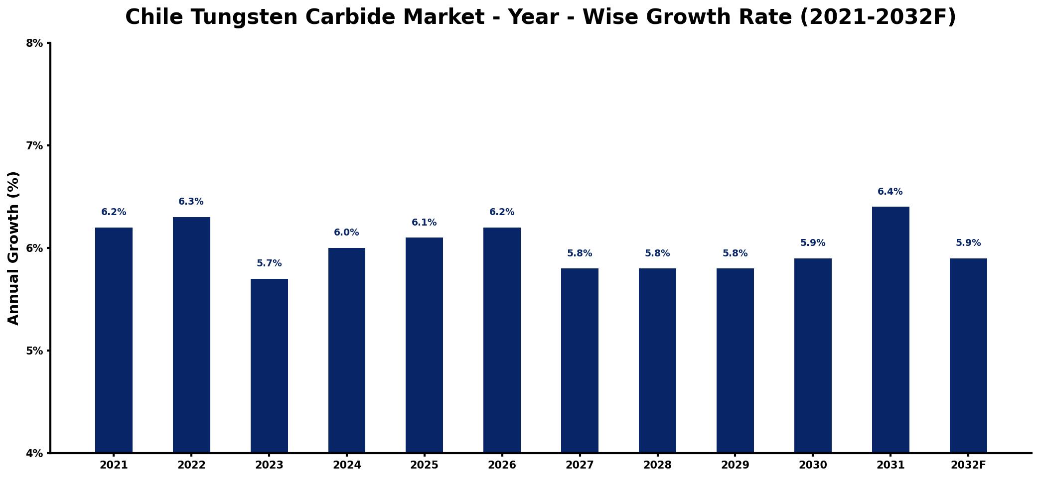 Chile Tungsten Carbide Market Year-wise Growth Rate and Key Drivers