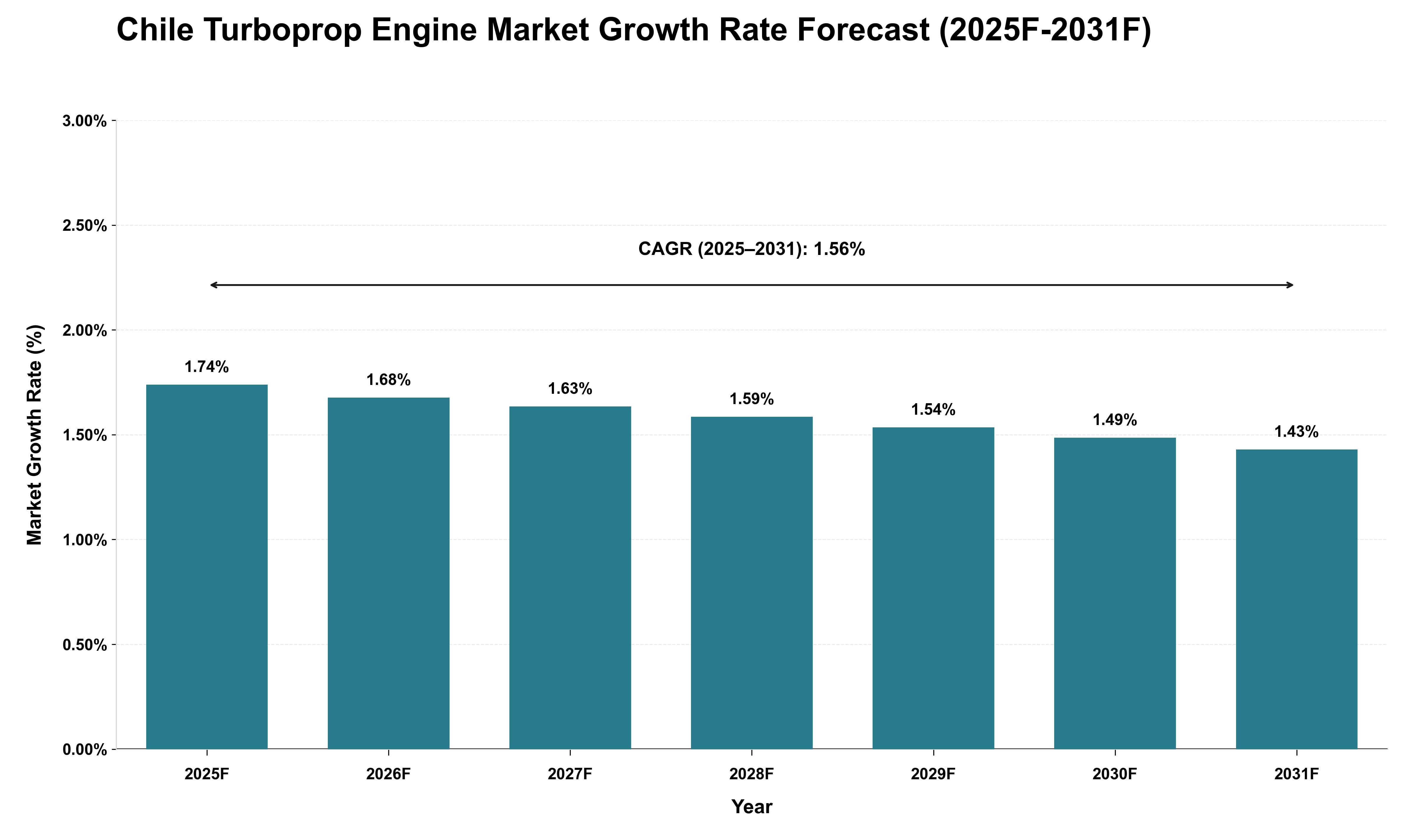 Chile Turboprop Engine Market Growth Rate Analysis (2025 - 2031)