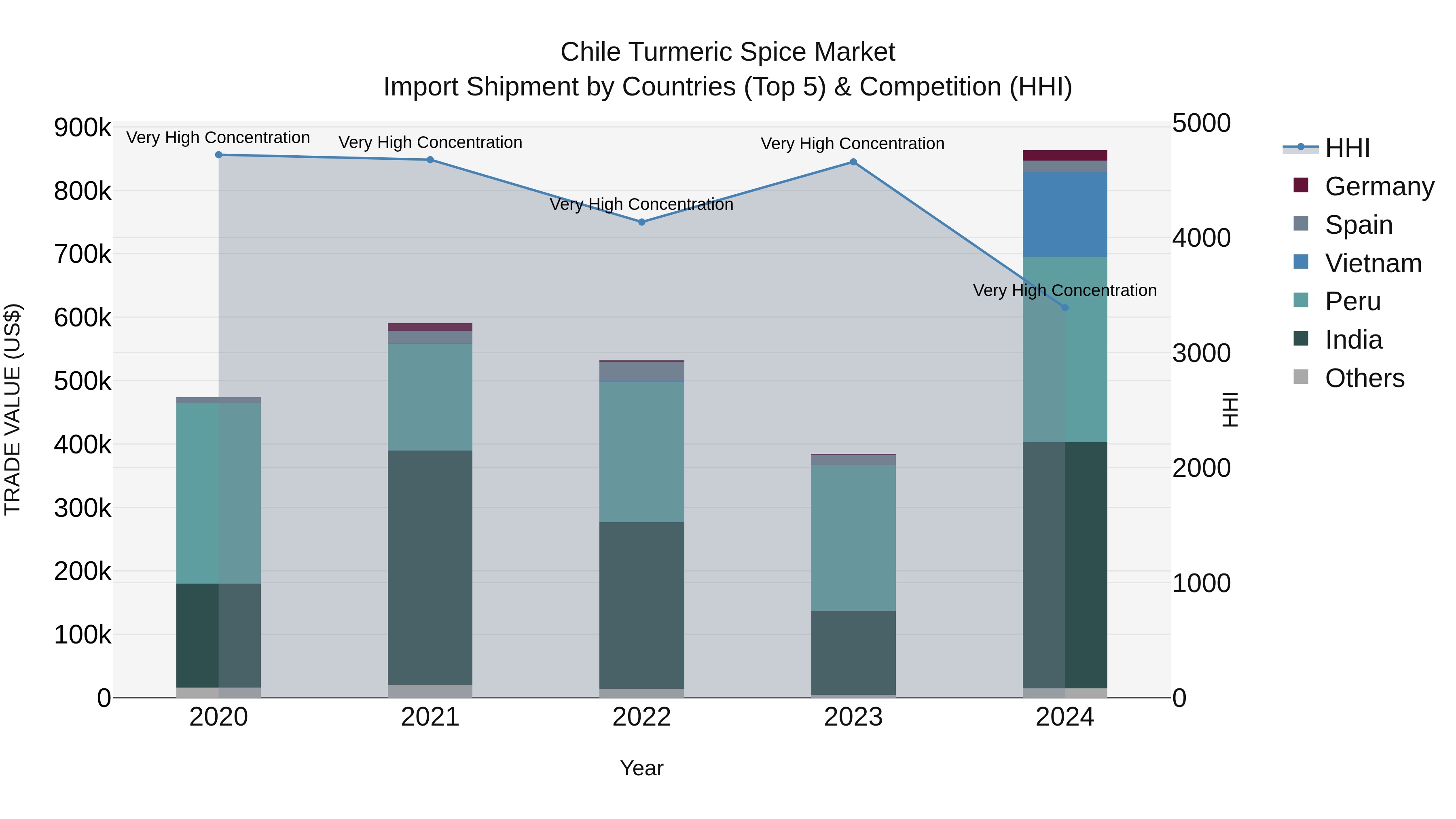 Chile Turmeric Spice Market Top 5 Importing Countries and Market Competition (HHI) Analysis