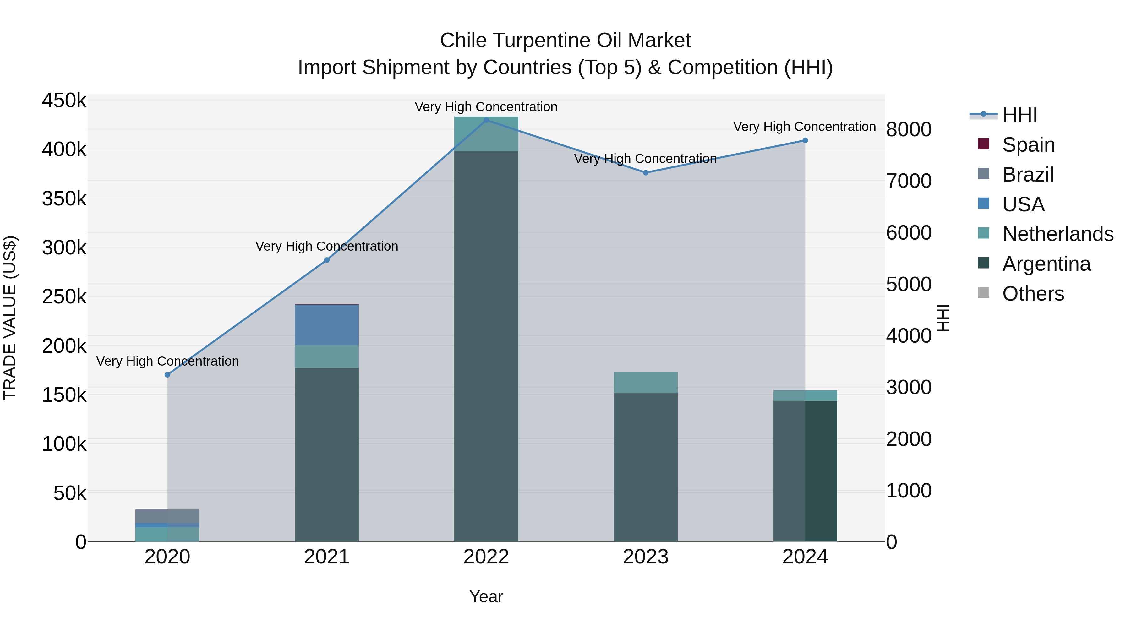 Chile Turpentine Oil Market Top 5 Importing Countries and Market Competition (HHI) Analysis