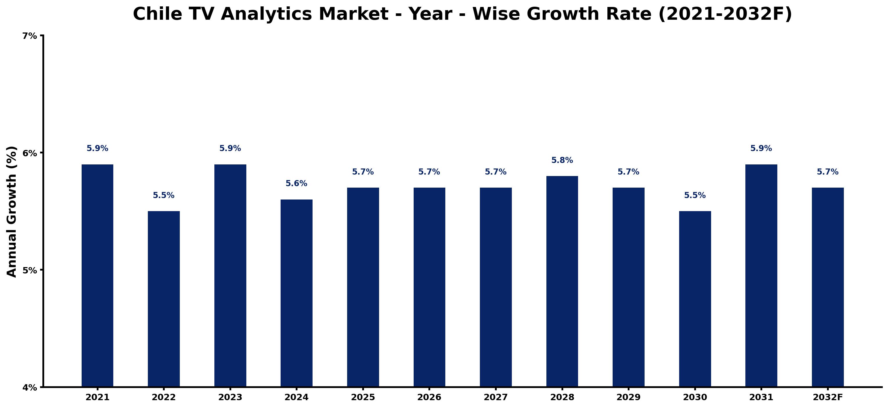 Chile TV Analytics Market Year-wise Growth Rate and Key Drivers