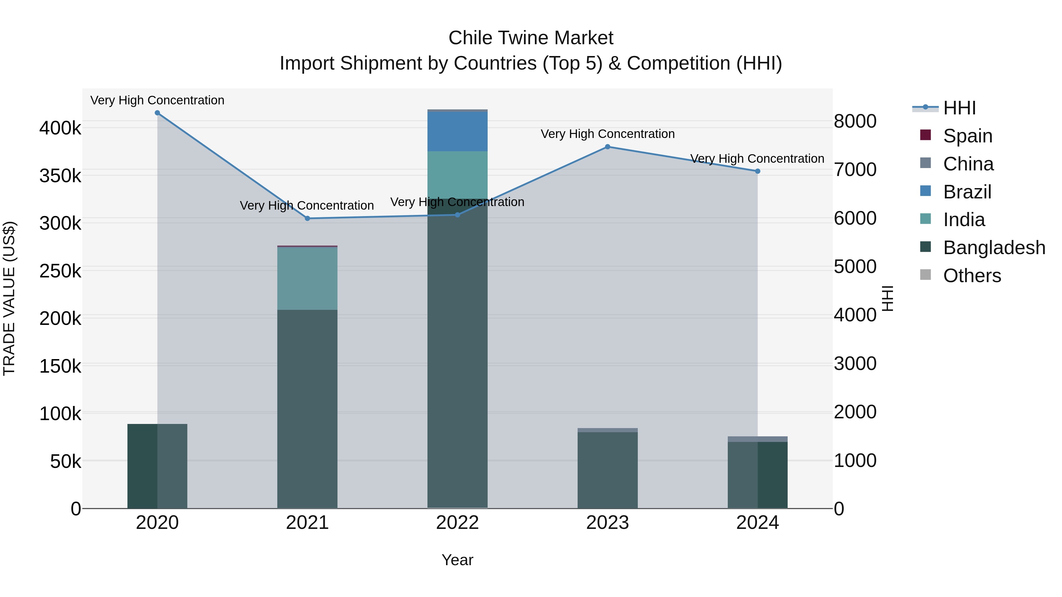 Chile Twine Market Top 5 Importing Countries and Market Competition (HHI) Analysis
