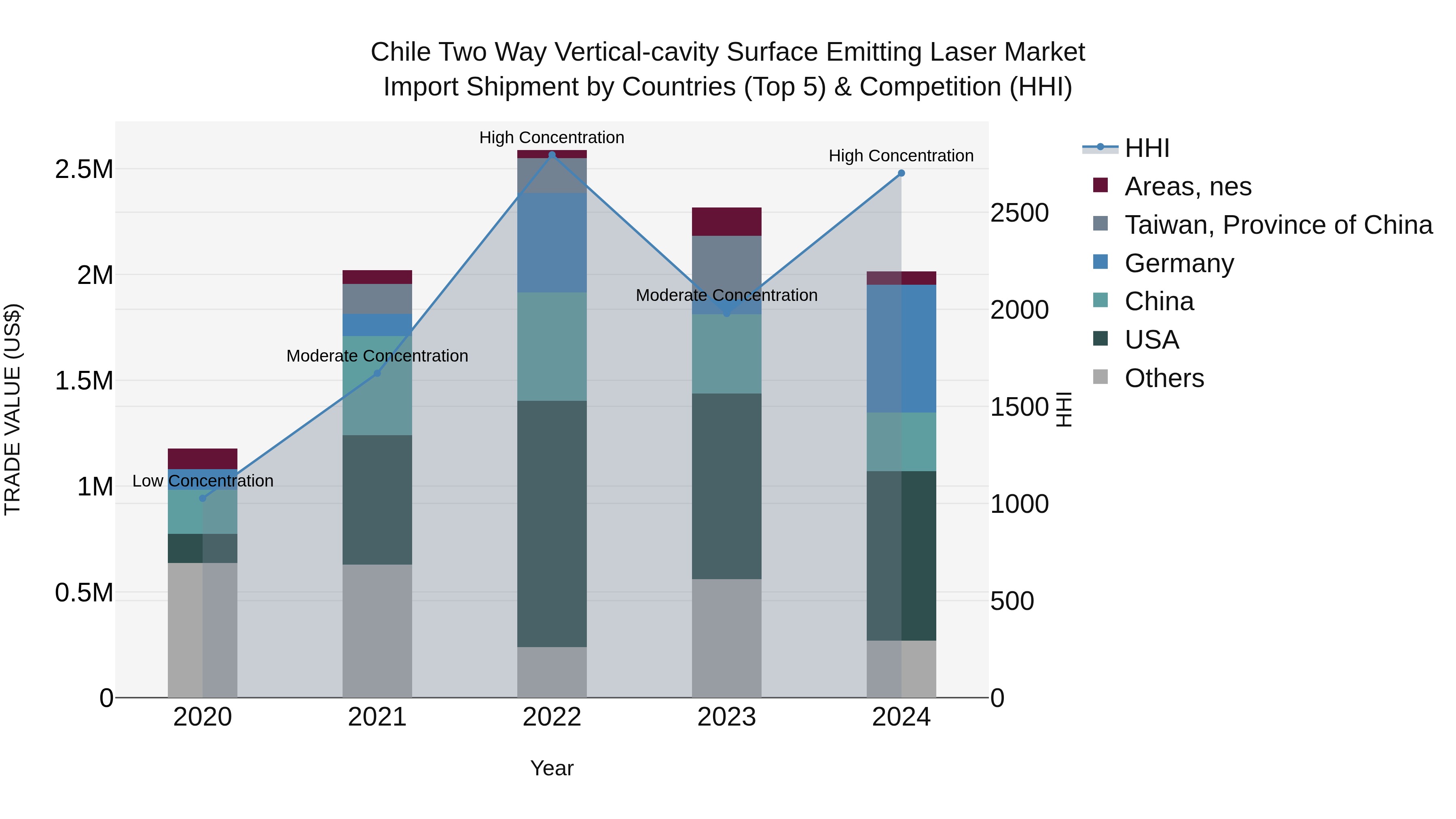 Chile Two Way Vertical-cavity Surface Emitting Laser Market Top 5 Importing Countries and Market Competition (HHI) Analysis
