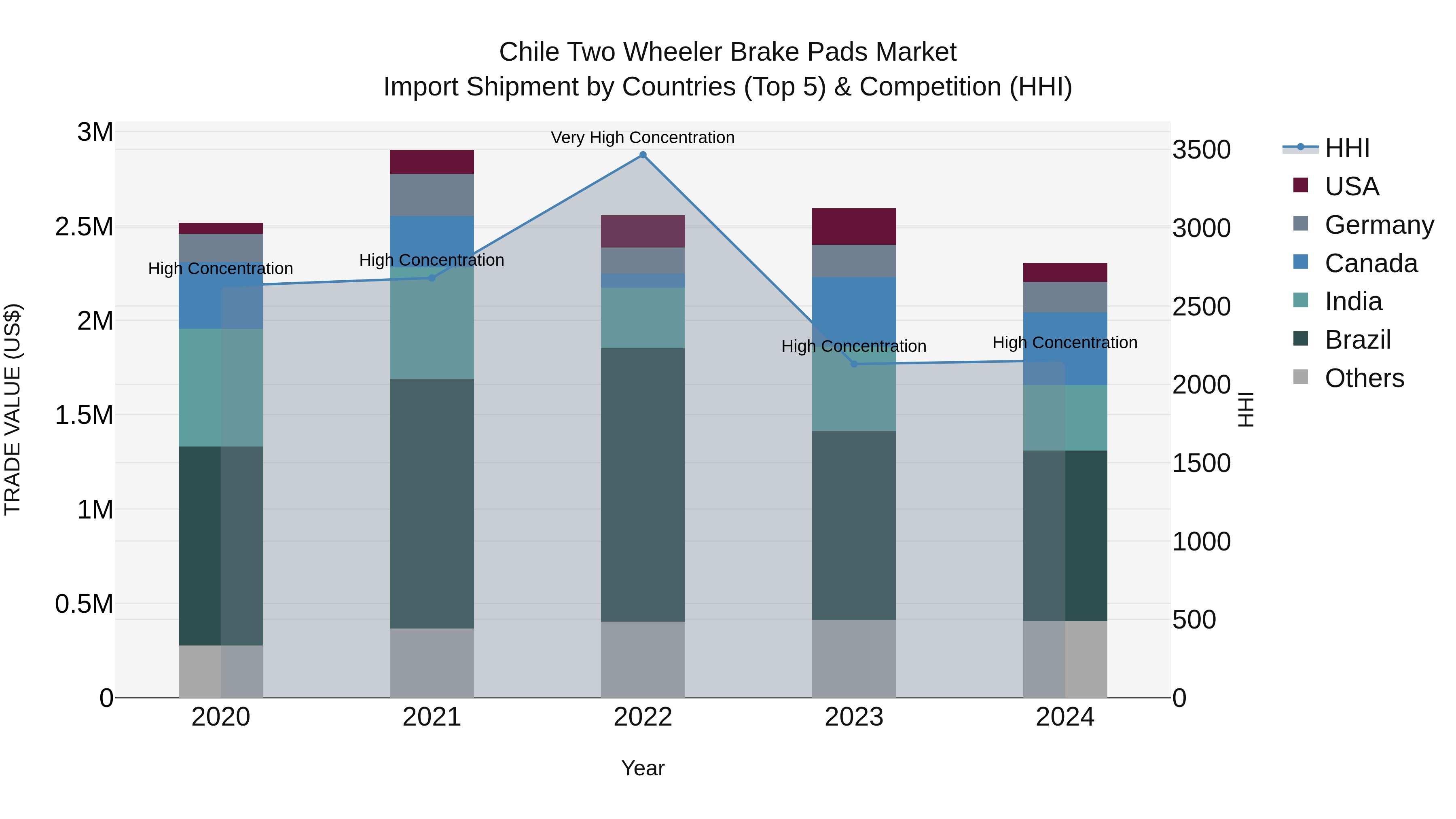 Chile Two Wheeler Brake Pads Market Top 5 Importing Countries and Market Competition (HHI) Analysis