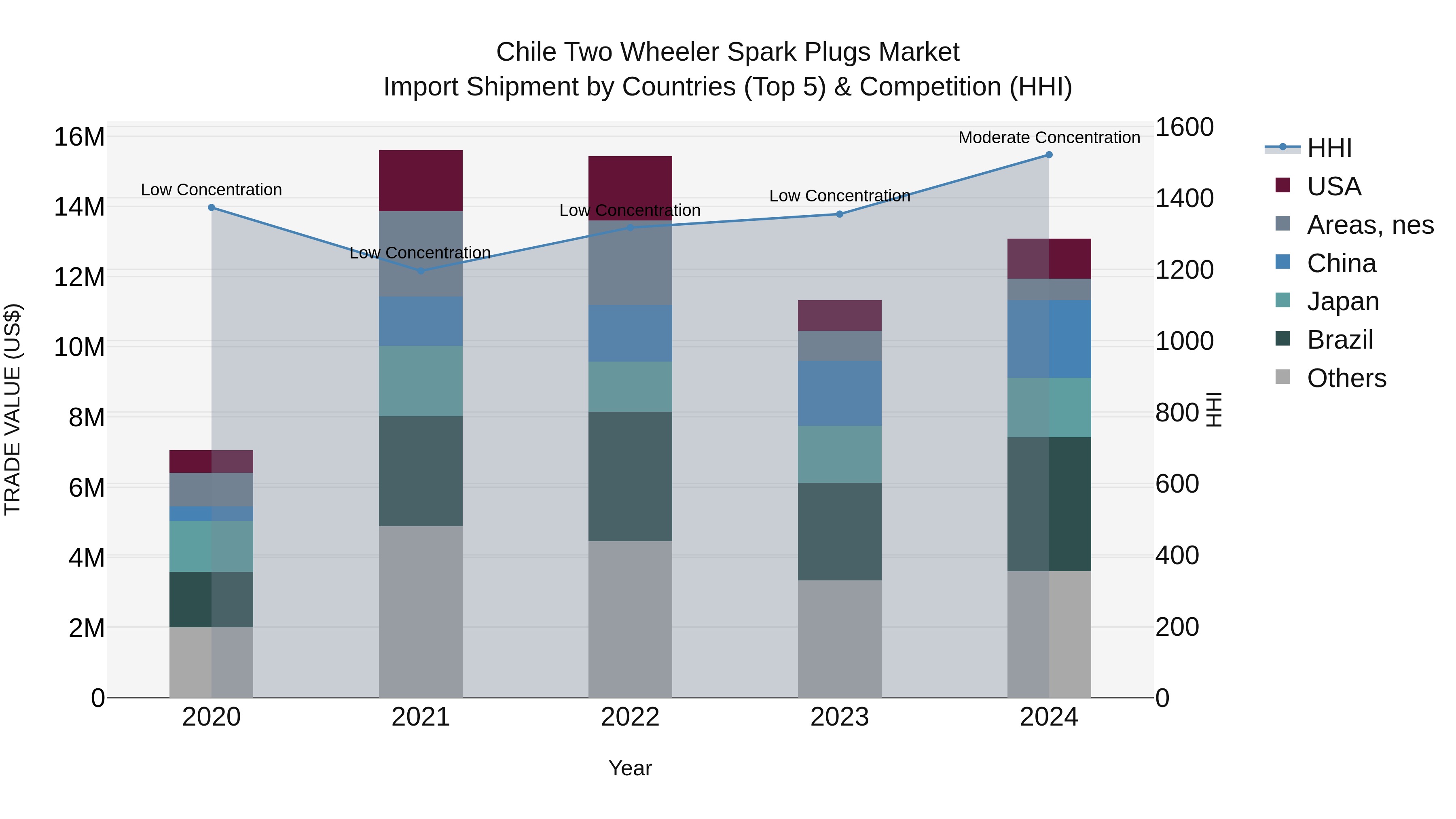 Chile Two Wheeler Spark Plugs Market Top 5 Importing Countries and Market Competition (HHI) Analysis