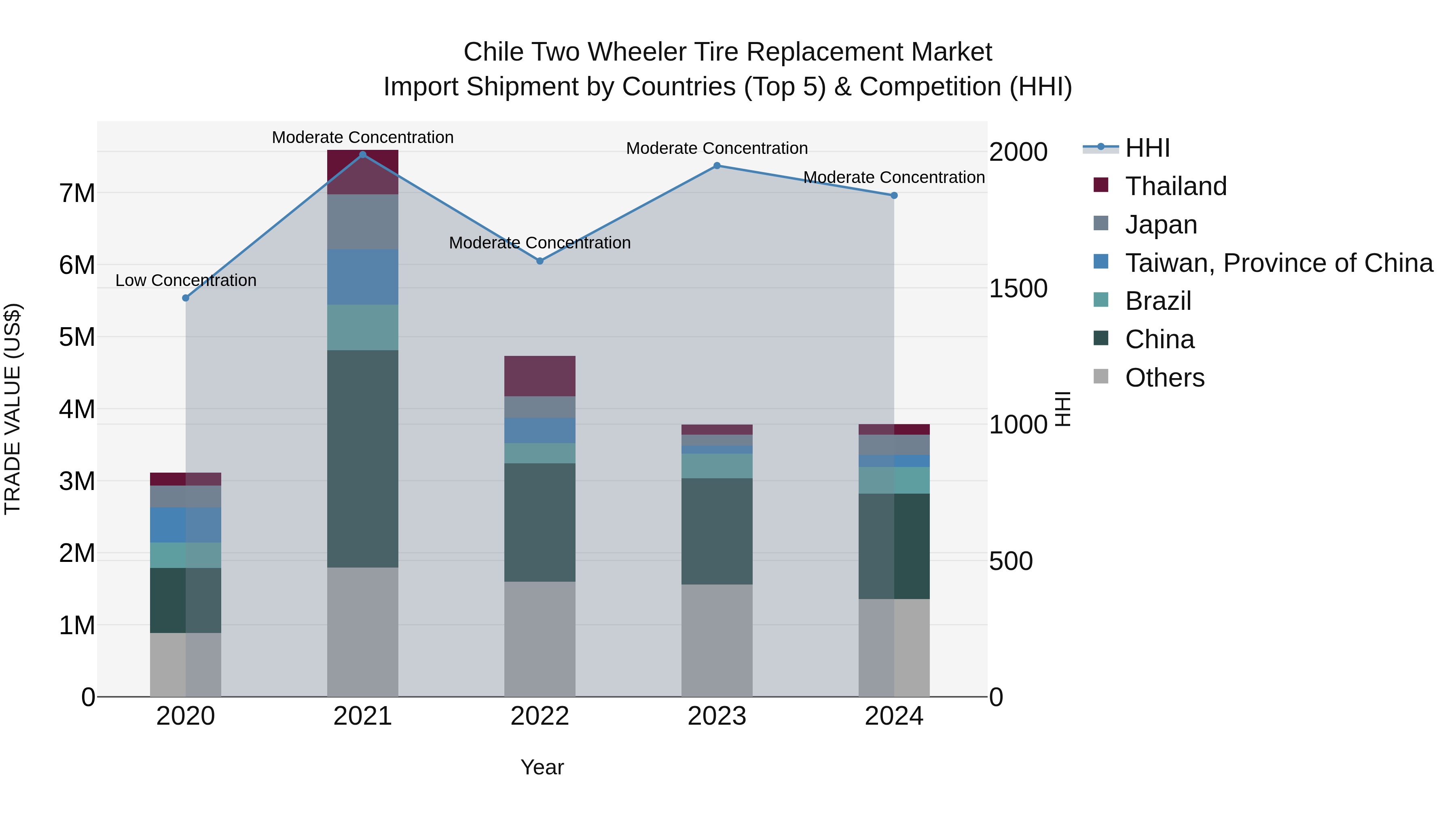 Chile Two Wheeler Tire Replacement Market Top 5 Importing Countries and Market Competition (HHI) Analysis