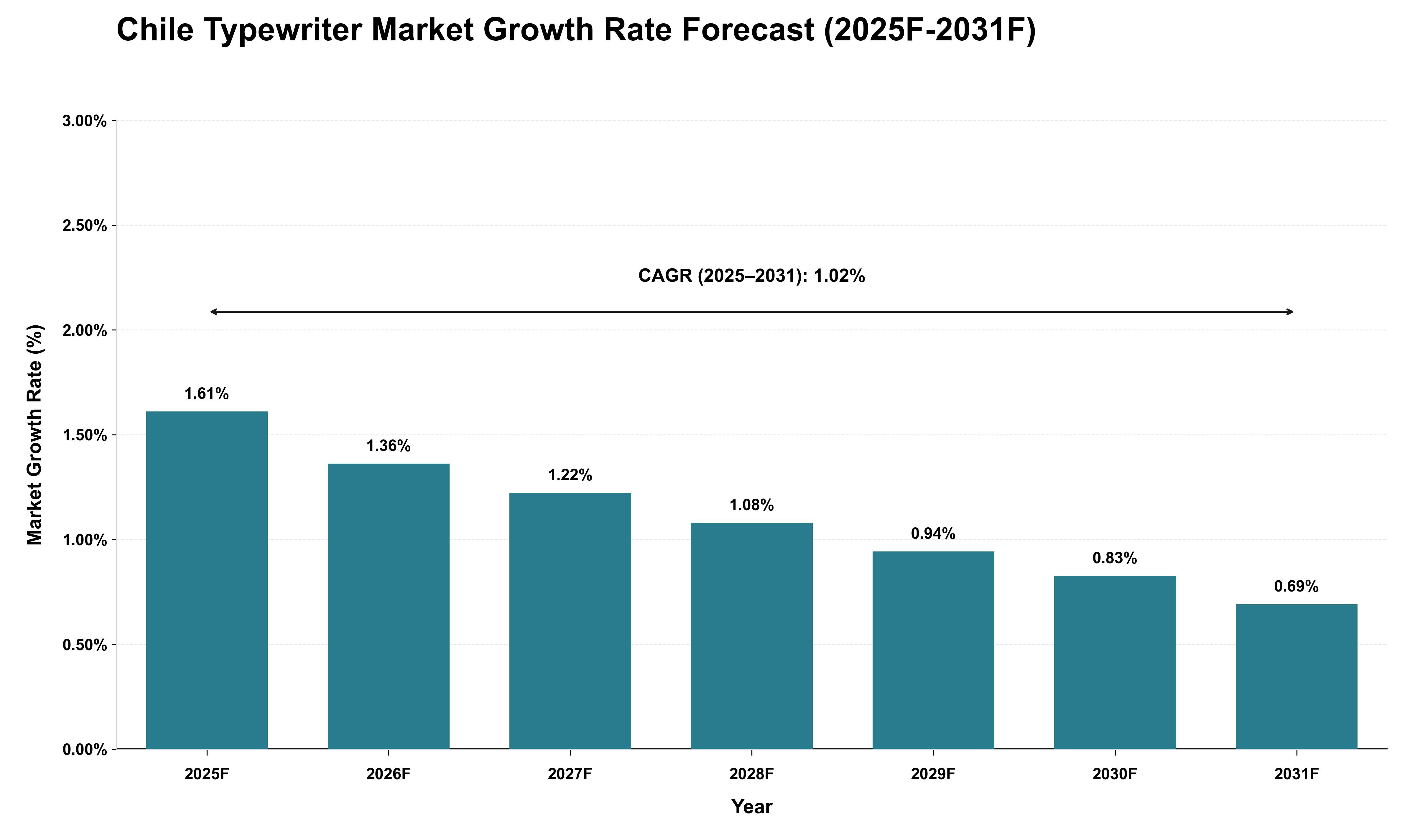 Chile Typewriter Market Growth Rate Analysis (2025 - 2031)