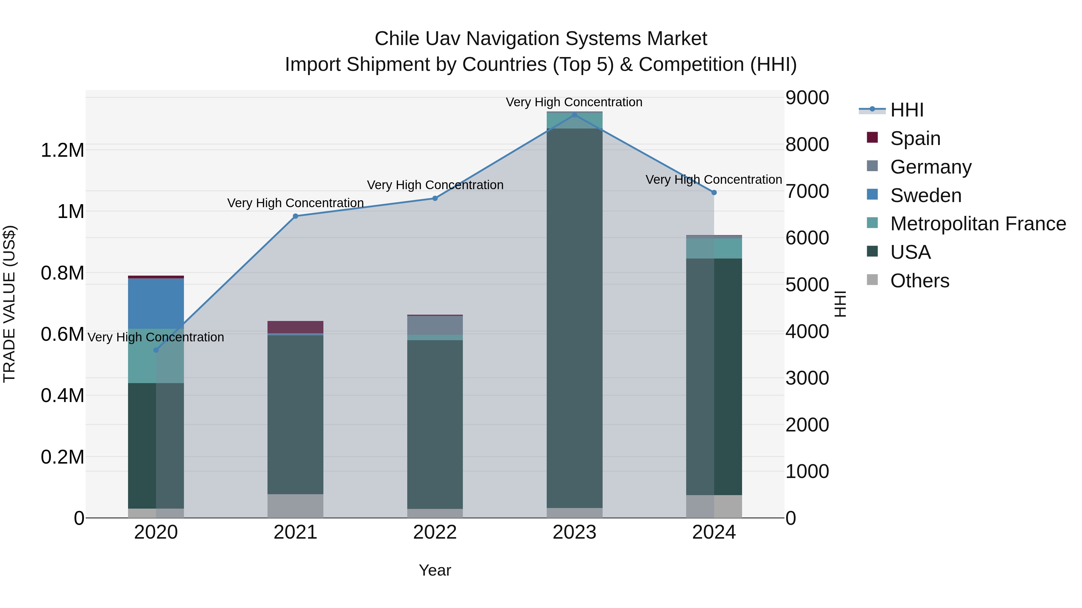 Chile Uav Navigation Systems Market Top 5 Importing Countries and Market Competition (HHI) Analysis