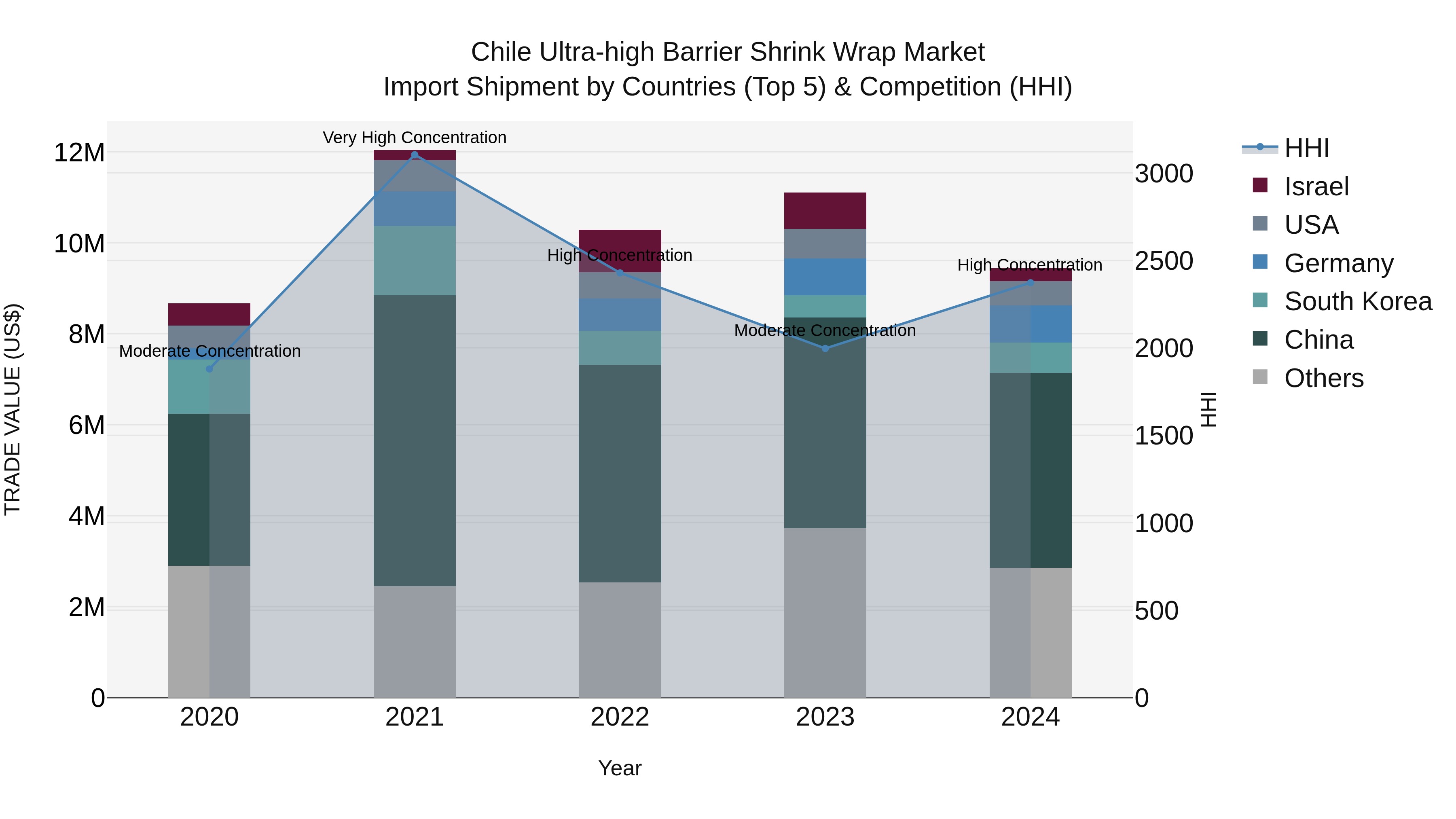 Chile Ultra-high Barrier Shrink Wrap Market Top 5 Importing Countries and Market Competition (HHI) Analysis