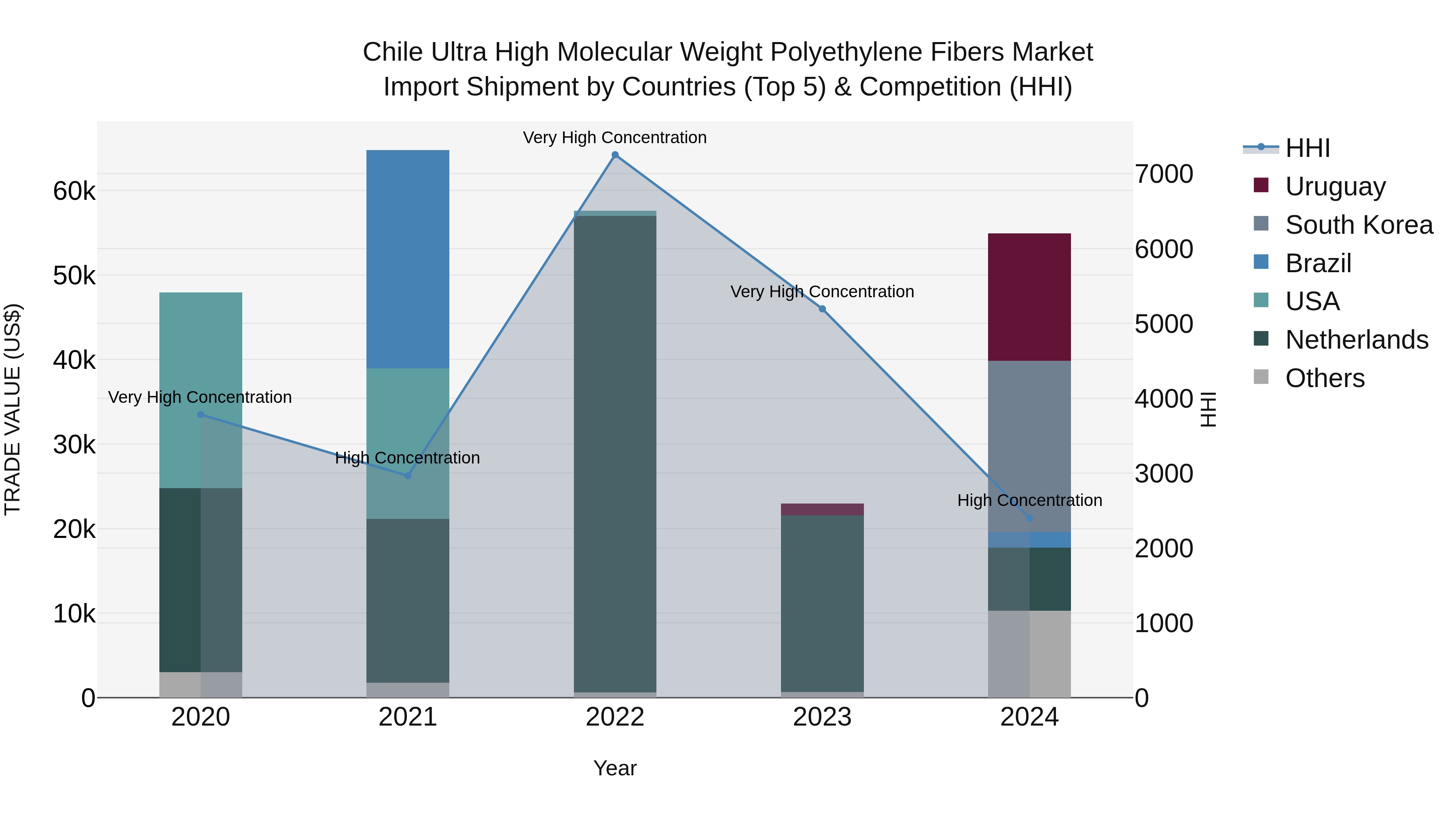 Chile Ultra High Molecular Weight Polyethylene Fibers Market Top 5 Importing Countries and Market Competition (HHI) Analysis