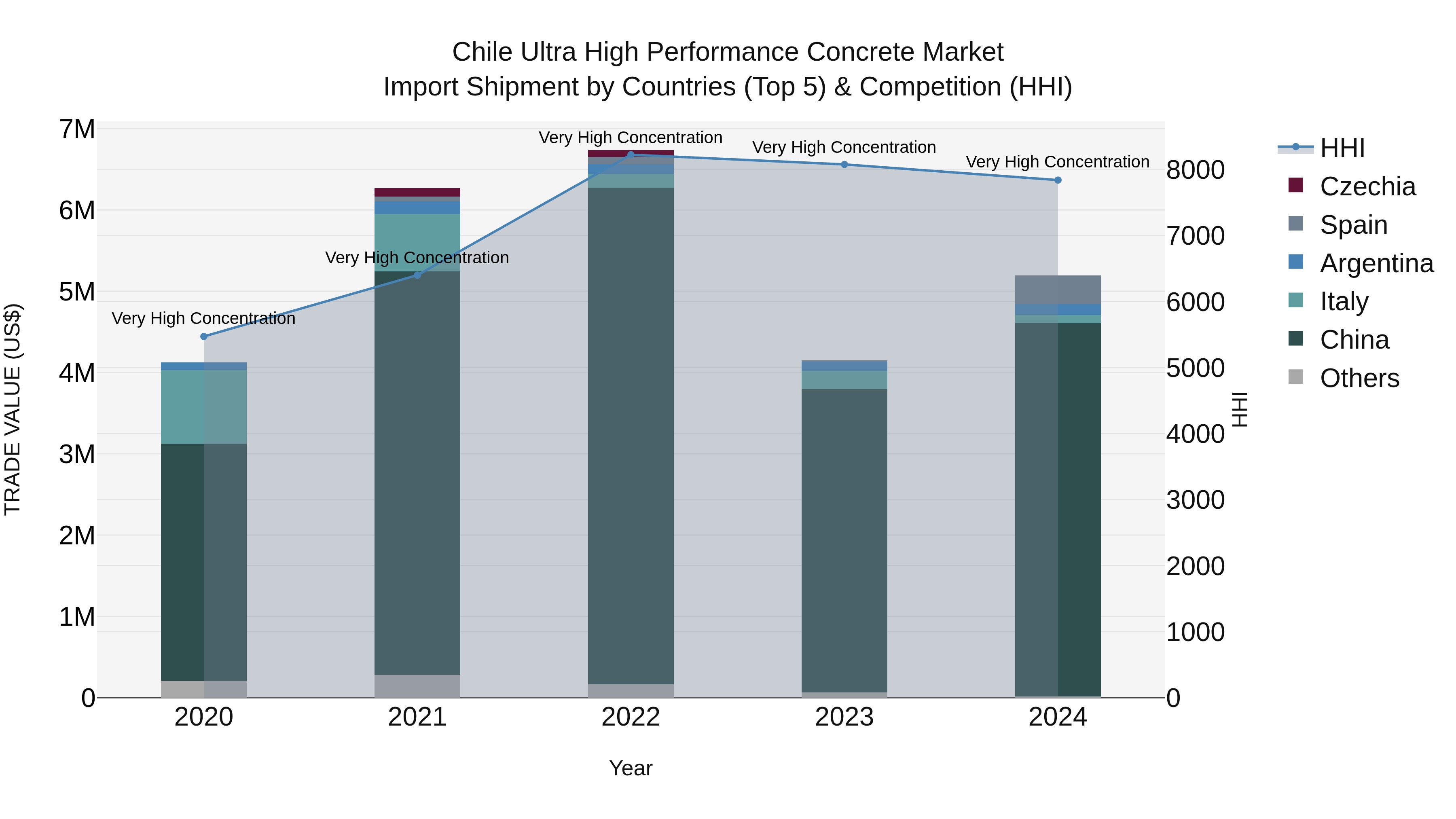 Chile Ultra High Performance Concrete Market Top 5 Importing Countries and Market Competition (HHI) Analysis
