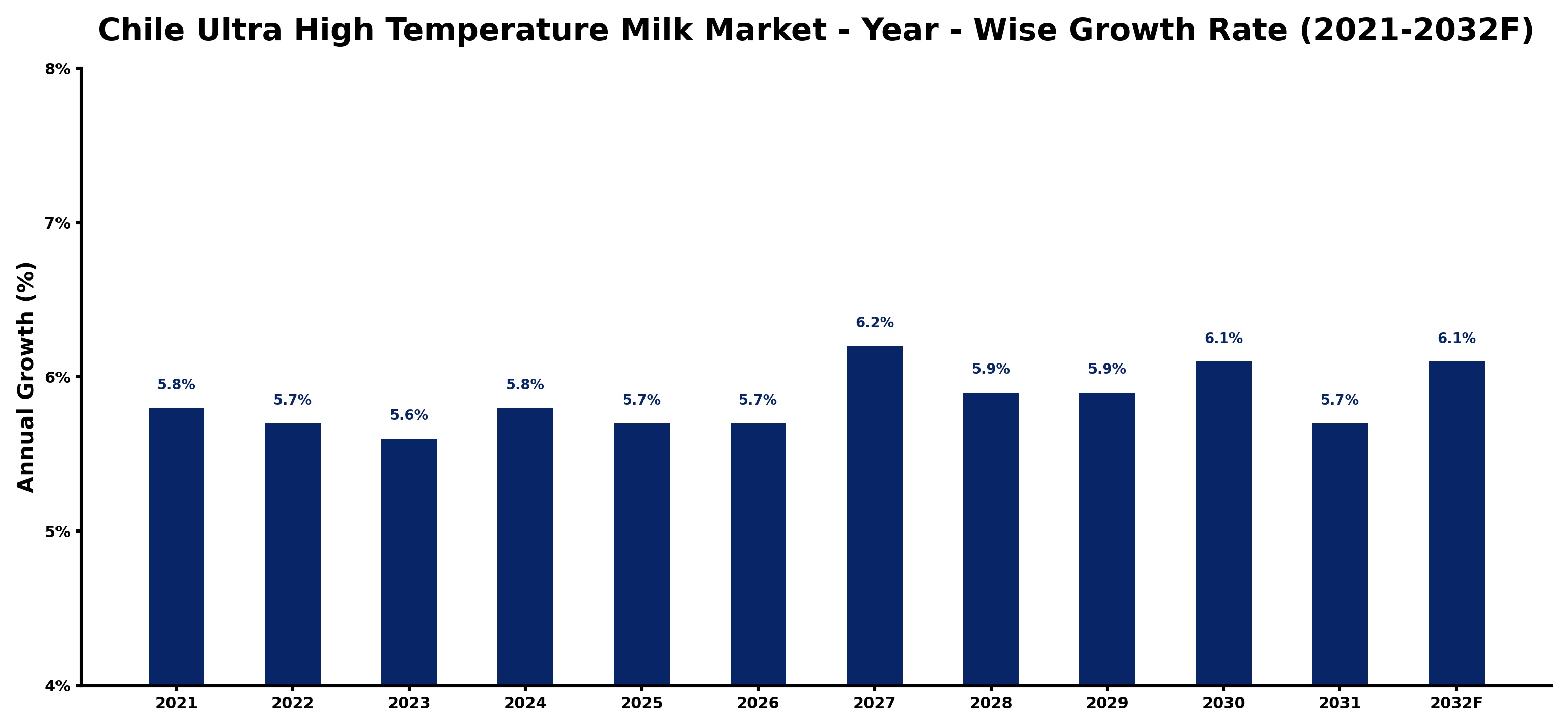 Chile Ultra High Temperature Milk Market Year-wise Growth Rate and Key Drivers