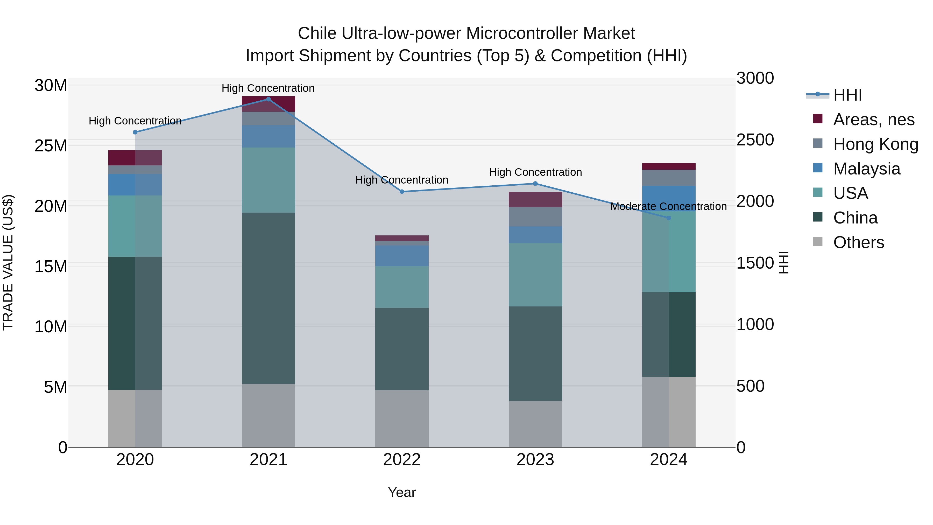 Chile Ultra-low-power Microcontroller Market Top 5 Importing Countries and Market Competition (HHI) Analysis
