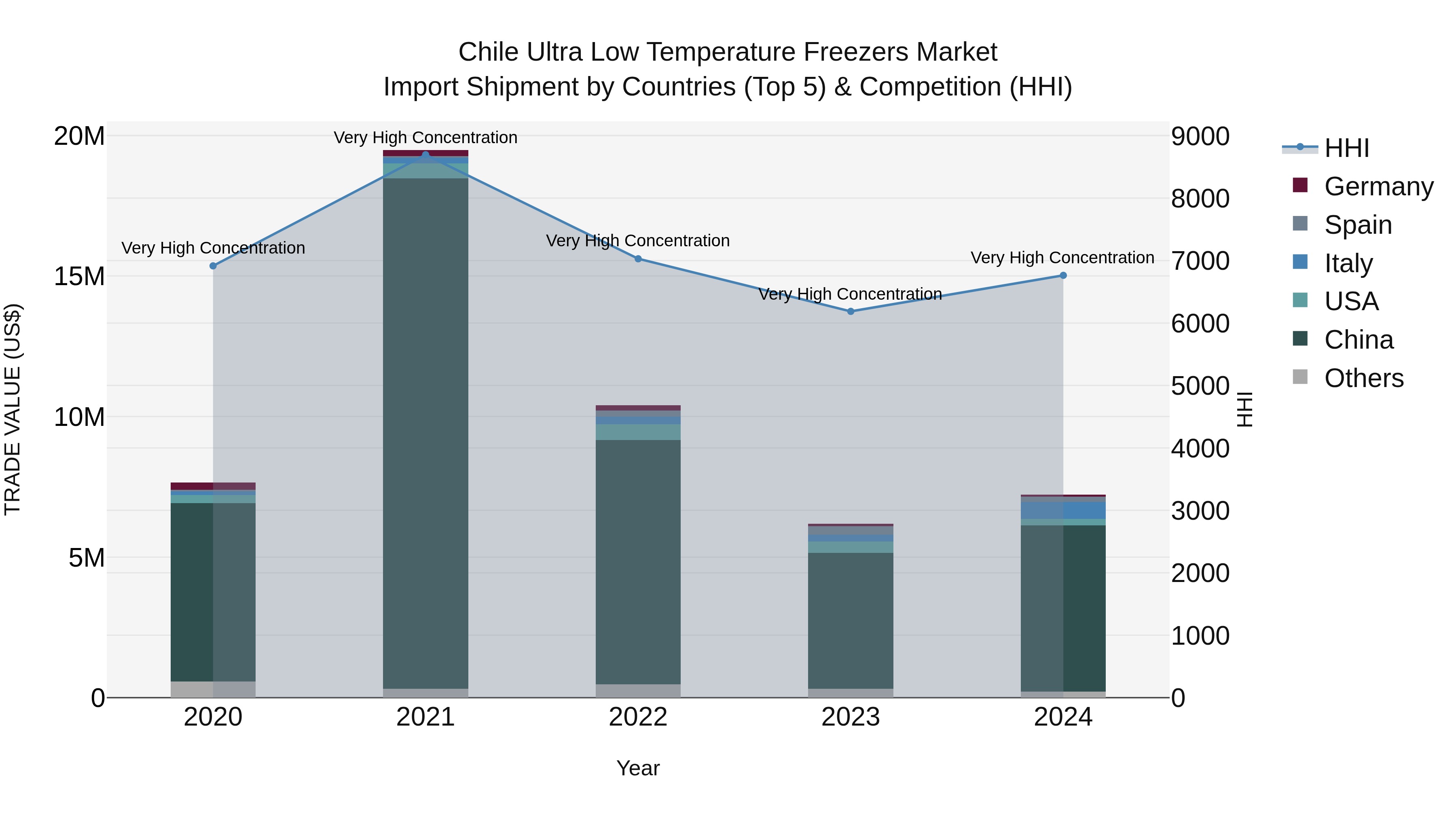 Chile Ultra Low Temperature Freezers Market Top 5 Importing Countries and Market Competition (HHI) Analysis