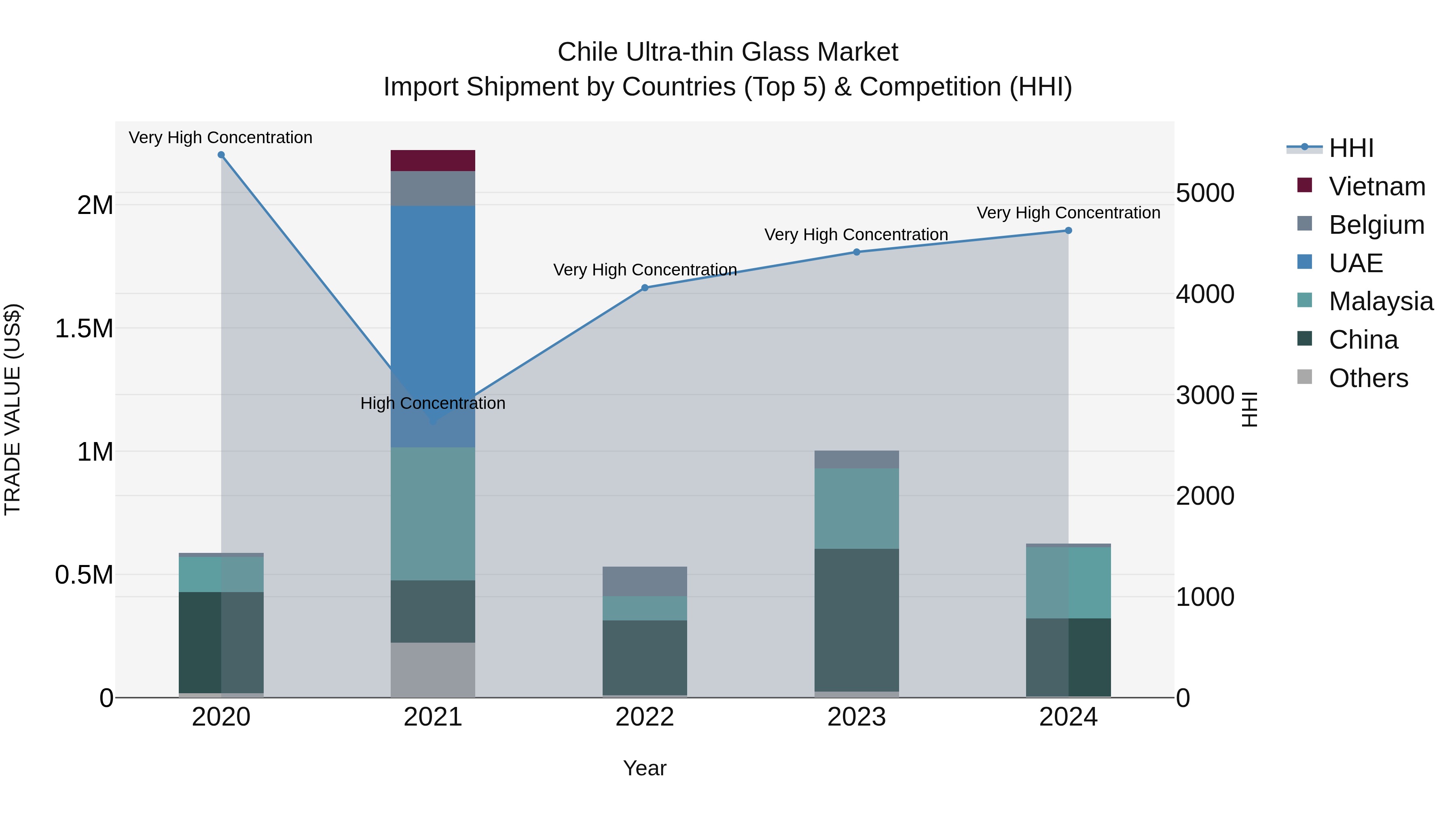 Chile Ultra-thin Glass Market Top 5 Importing Countries and Market Competition (HHI) Analysis
