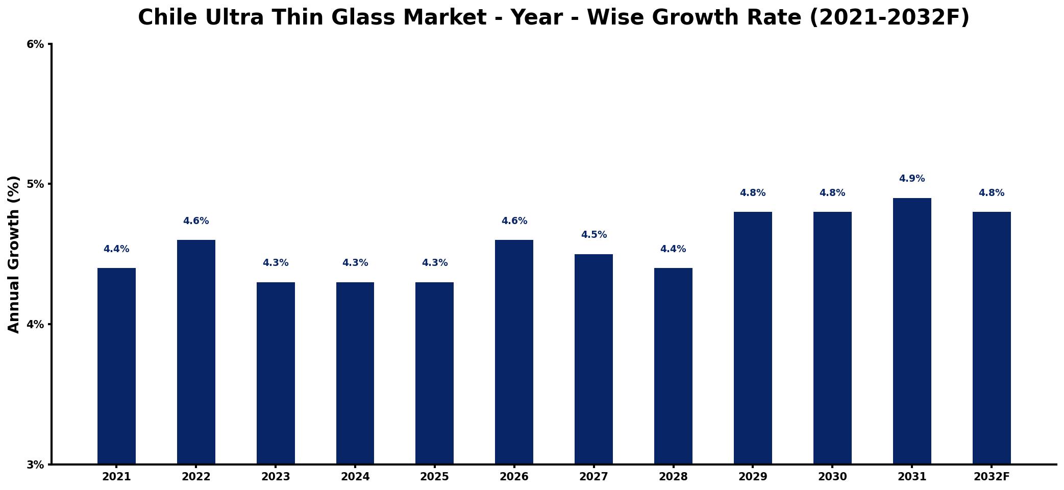 Chile Ultra Thin Glass Market Year-wise Growth Rate and Key Drivers