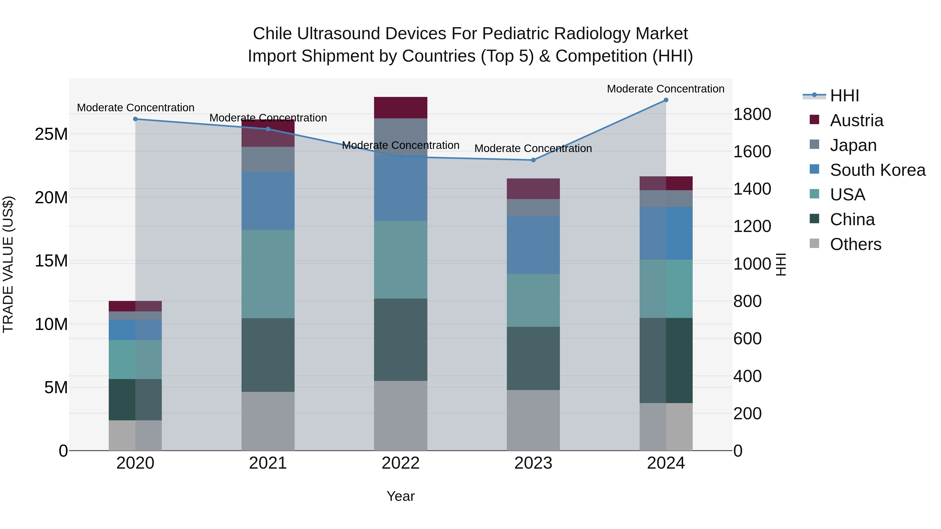 Chile Ultrasound Devices for Pediatric Radiology Market Top 5 Importing Countries and Market Competition (HHI) Analysis