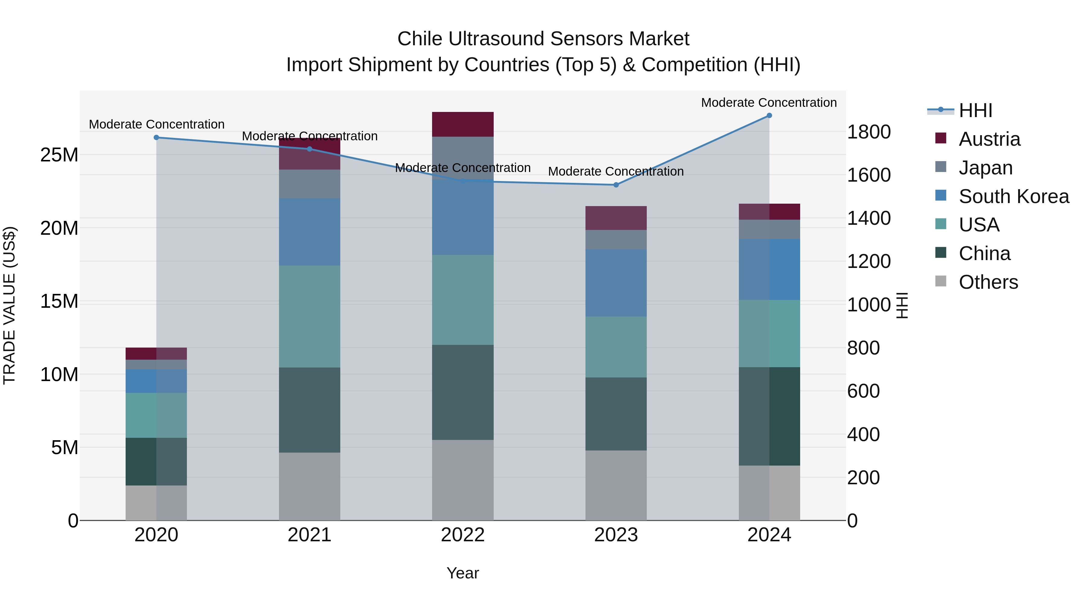 Chile Ultrasound Sensors Market Top 5 Importing Countries and Market Competition (HHI) Analysis