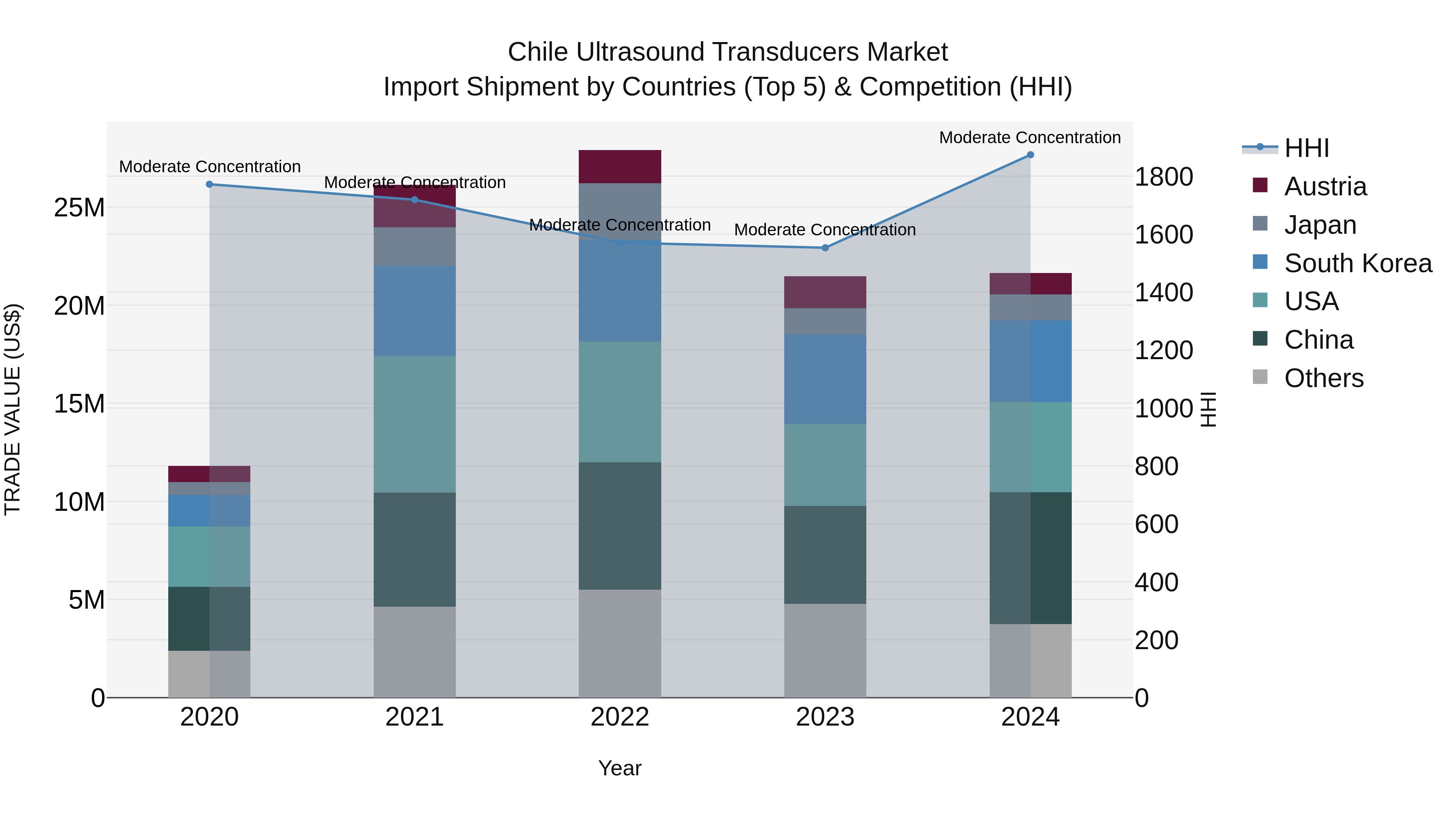 Chile Ultrasound Transducers Market Top 5 Importing Countries and Market Competition (HHI) Analysis