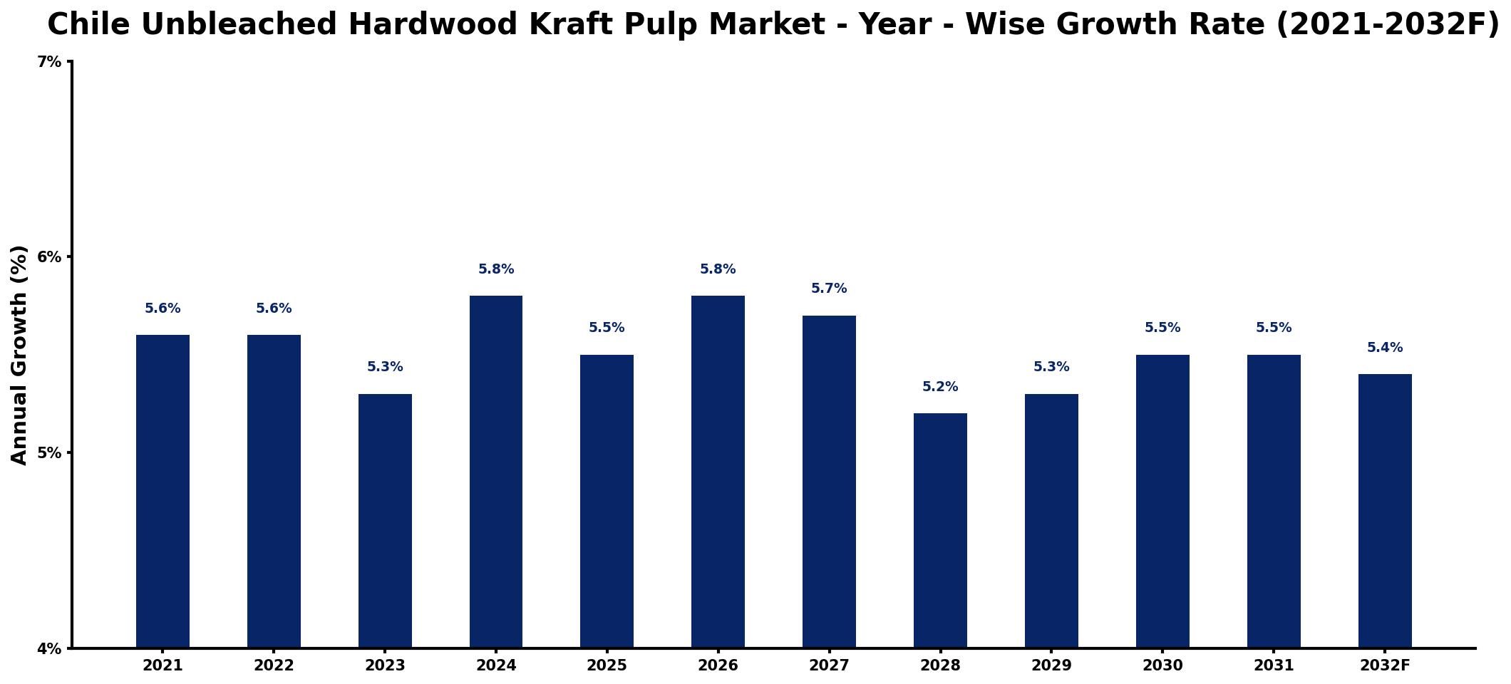 Chile Unbleached Hardwood Kraft Pulp Market Year-wise Growth Rate and Key Drivers