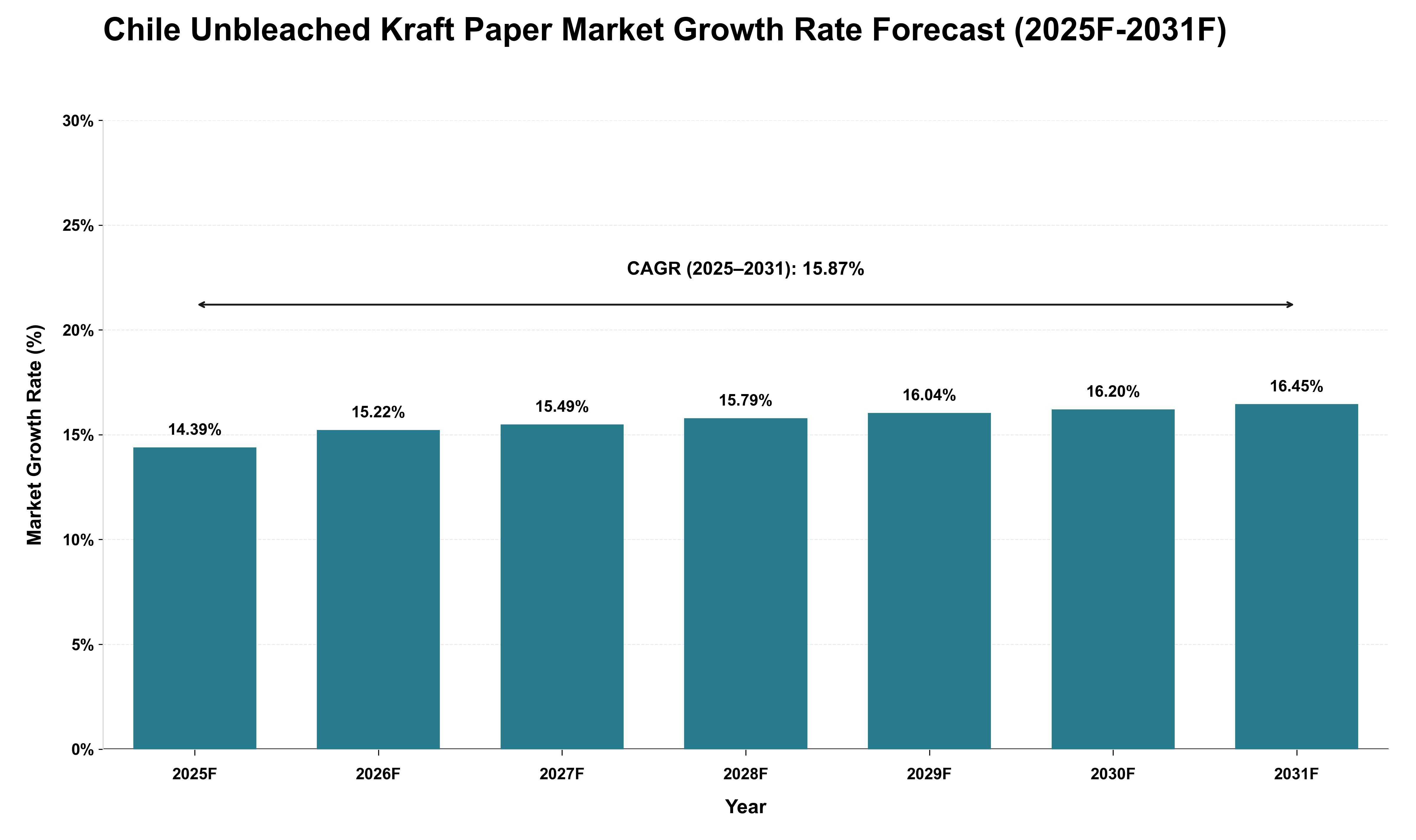 Chile Unbleached Kraft Paper Market Growth Rate Analysis (2025 - 2031)