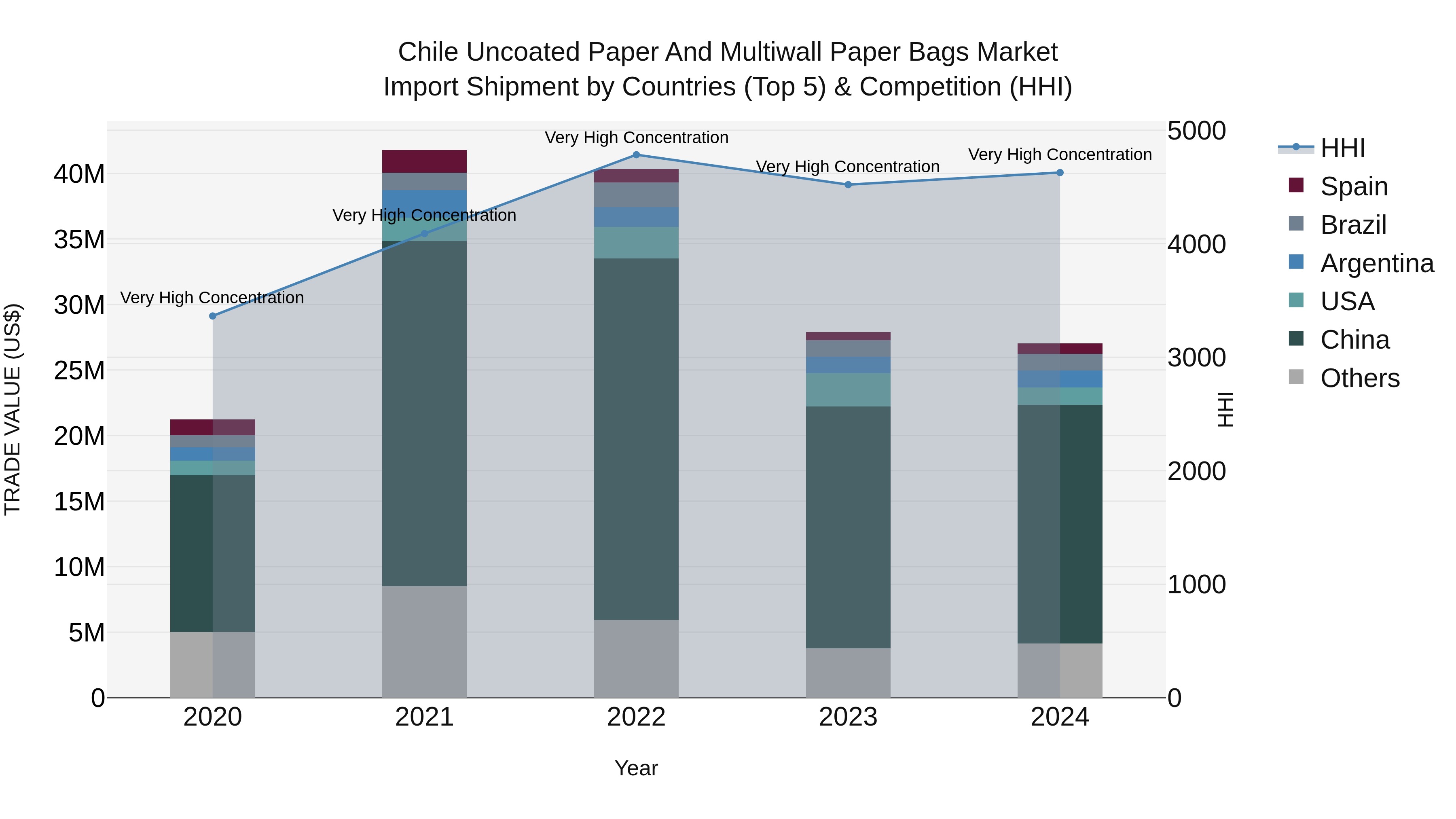 Chile Uncoated Paper and Multiwall Paper Bags Market Top 5 Importing Countries and Market Competition (HHI) Analysis