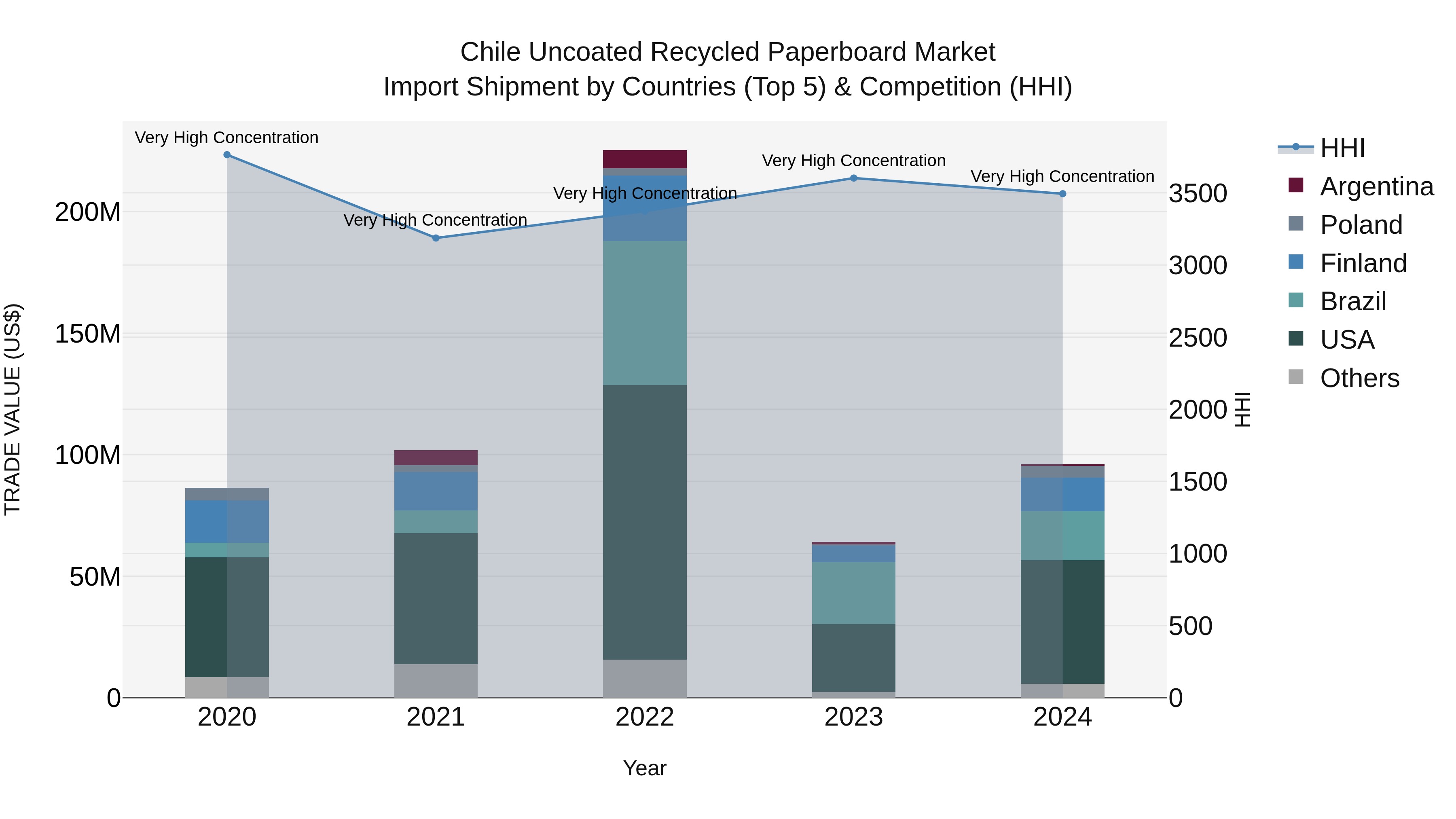 Chile Uncoated Recycled Paperboard Market Top 5 Importing Countries and Market Competition (HHI) Analysis