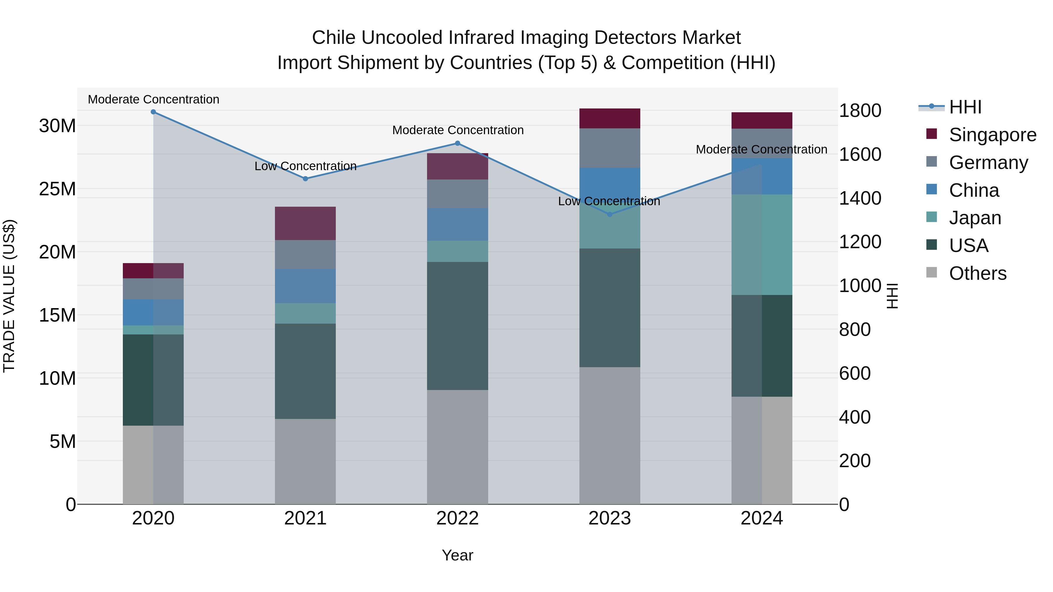 Chile Uncooled Infrared Imaging Detectors Market Top 5 Importing Countries and Market Competition (HHI) Analysis