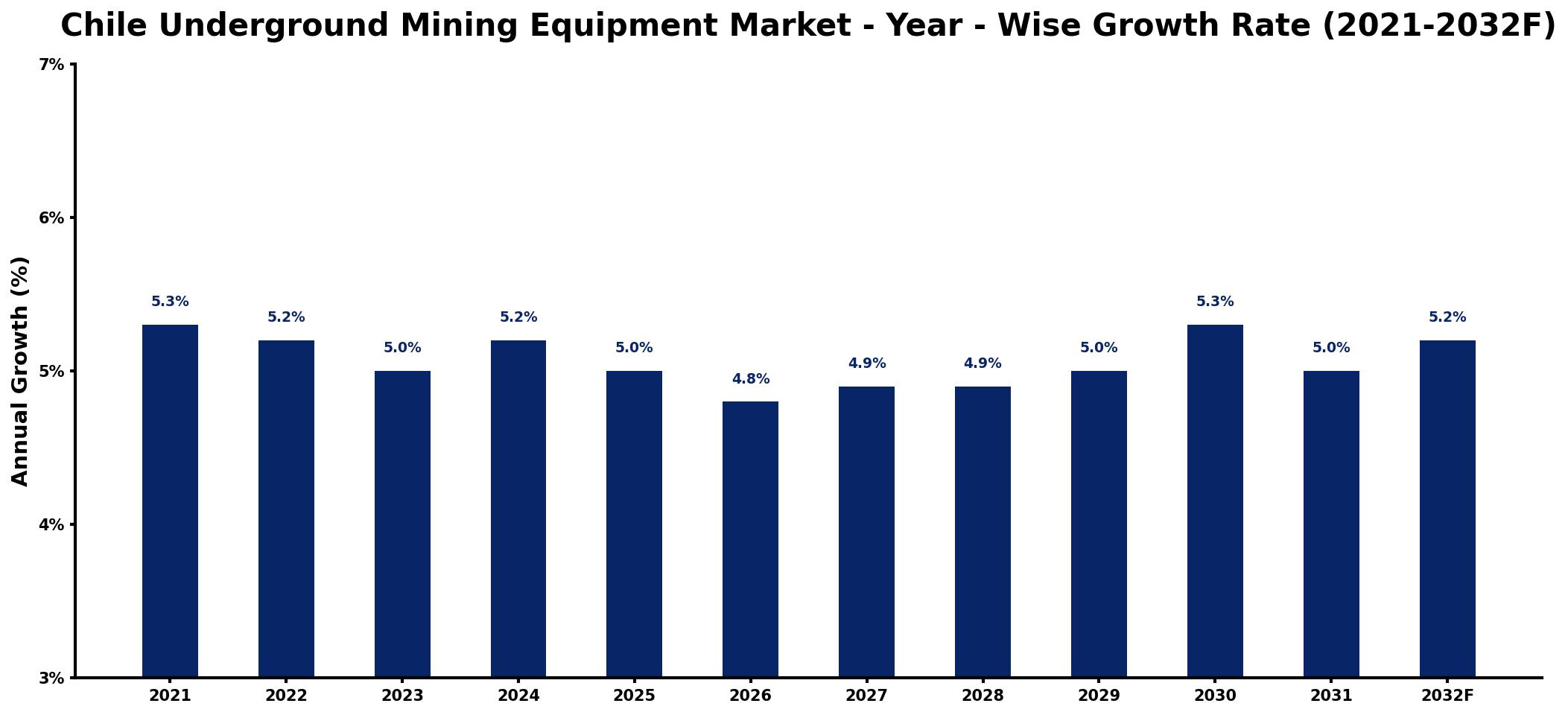 Chile Underground Mining Equipment Market Year-wise Growth Rate and Key Drivers