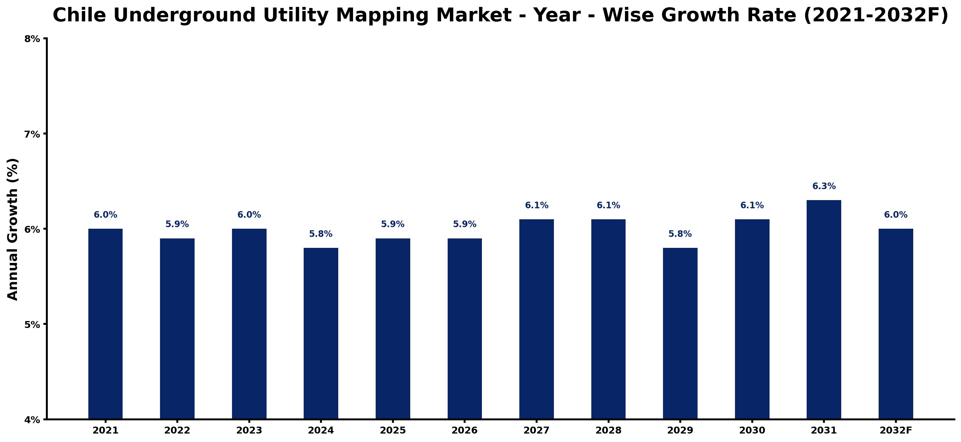 Chile Underground Utility Mapping Market Year-wise Growth Rate and Key Drivers