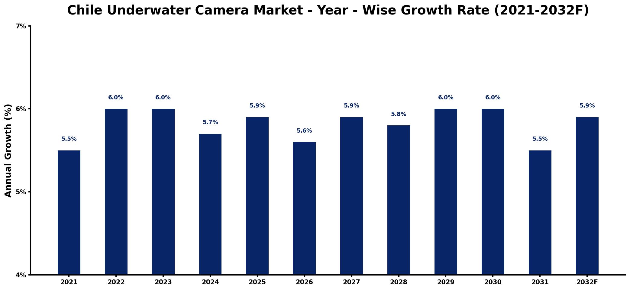 Chile Underwater Camera Market Year-wise Growth Rate and Key Drivers