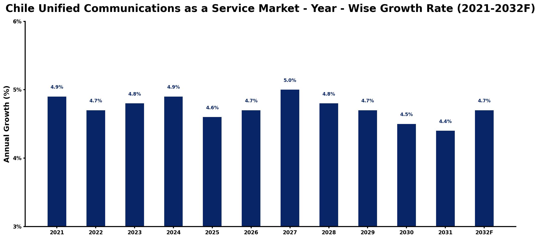 Chile Unified Communications as a Service Market Year-wise Growth Rate and Key Drivers