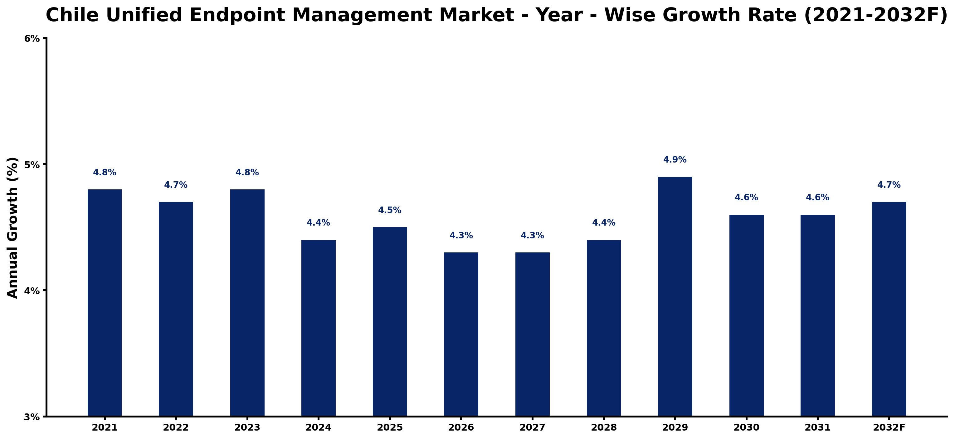 Chile Unified Endpoint Management Market Year-wise Growth Rate and Key Drivers