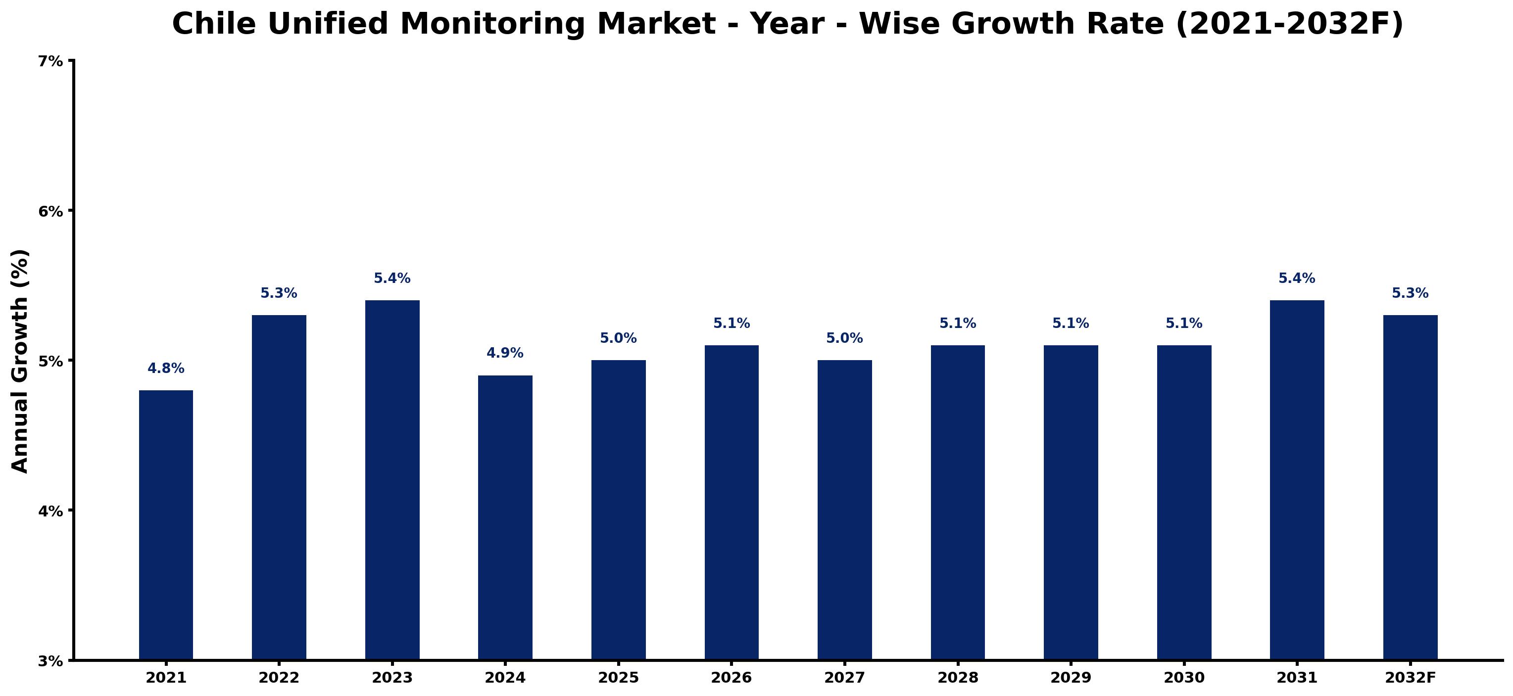 Chile Unified Monitoring Market Year-wise Growth Rate and Key Drivers