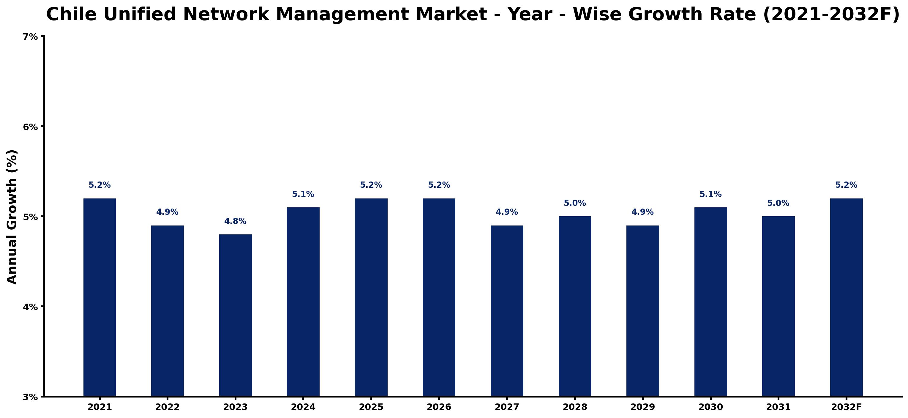 Chile Unified Network Management Market Year-wise Growth Rate and Key Drivers