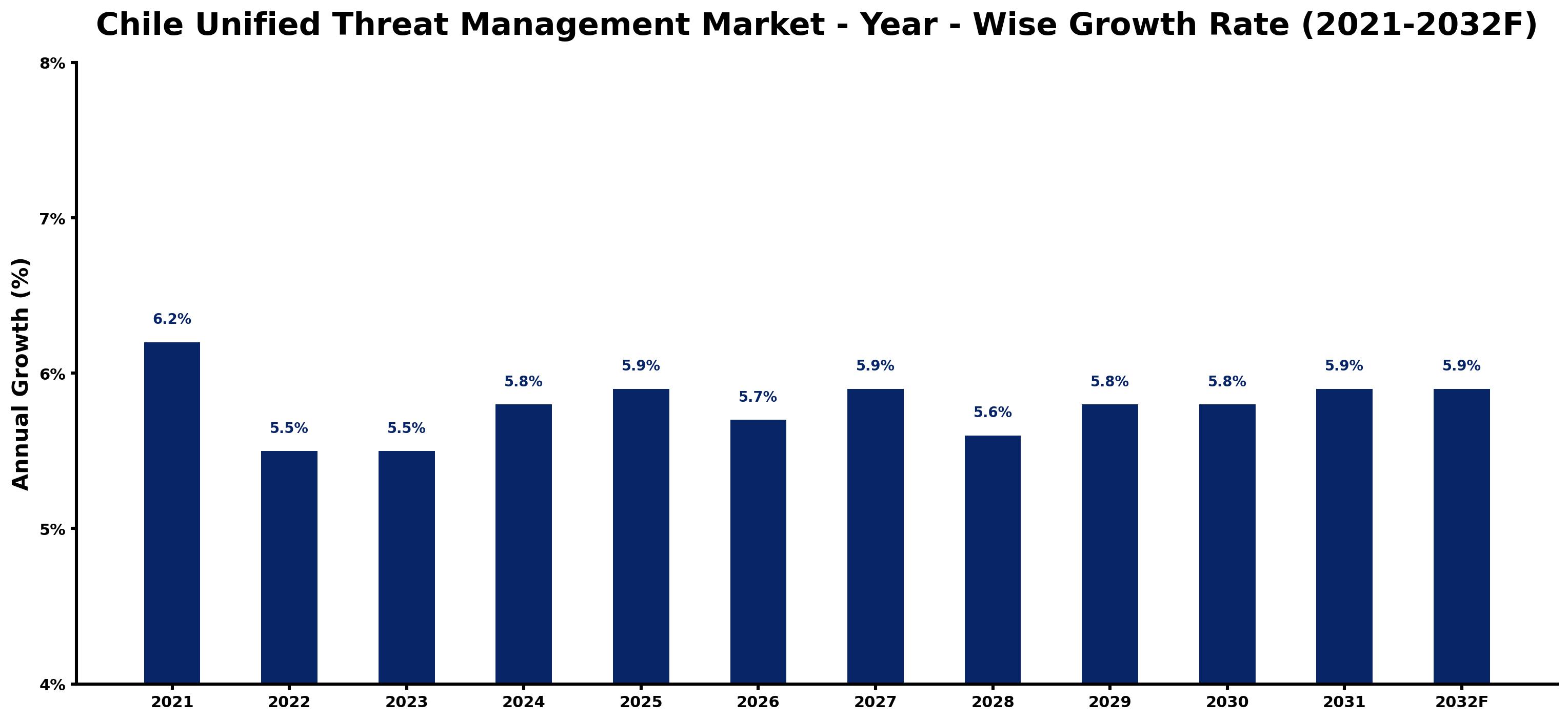 Chile Unified Threat Management Market Year-wise Growth Rate and Key Drivers