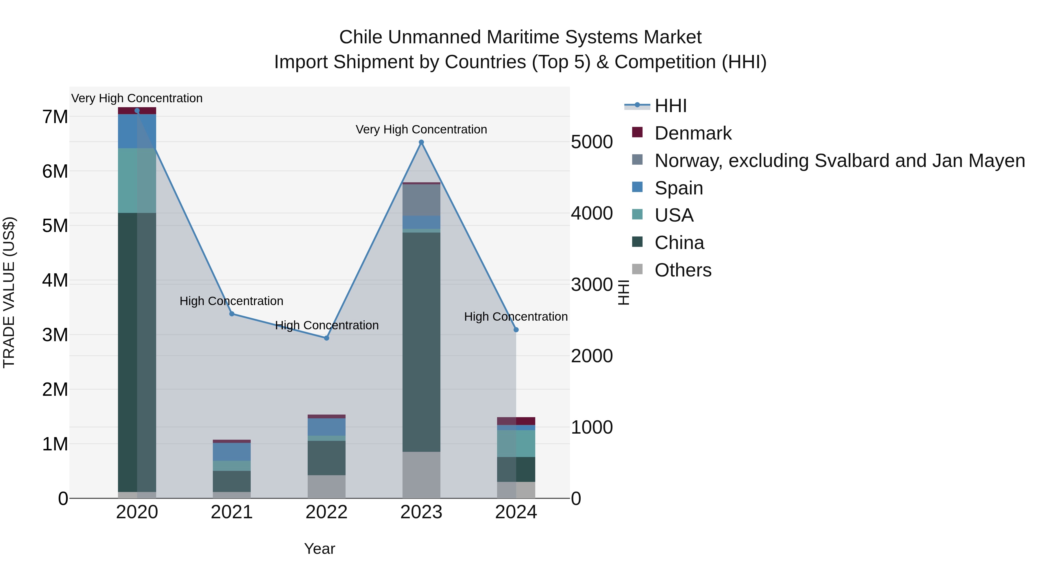 Chile Unmanned Maritime Systems Market Top 5 Importing Countries and Market Competition (HHI) Analysis