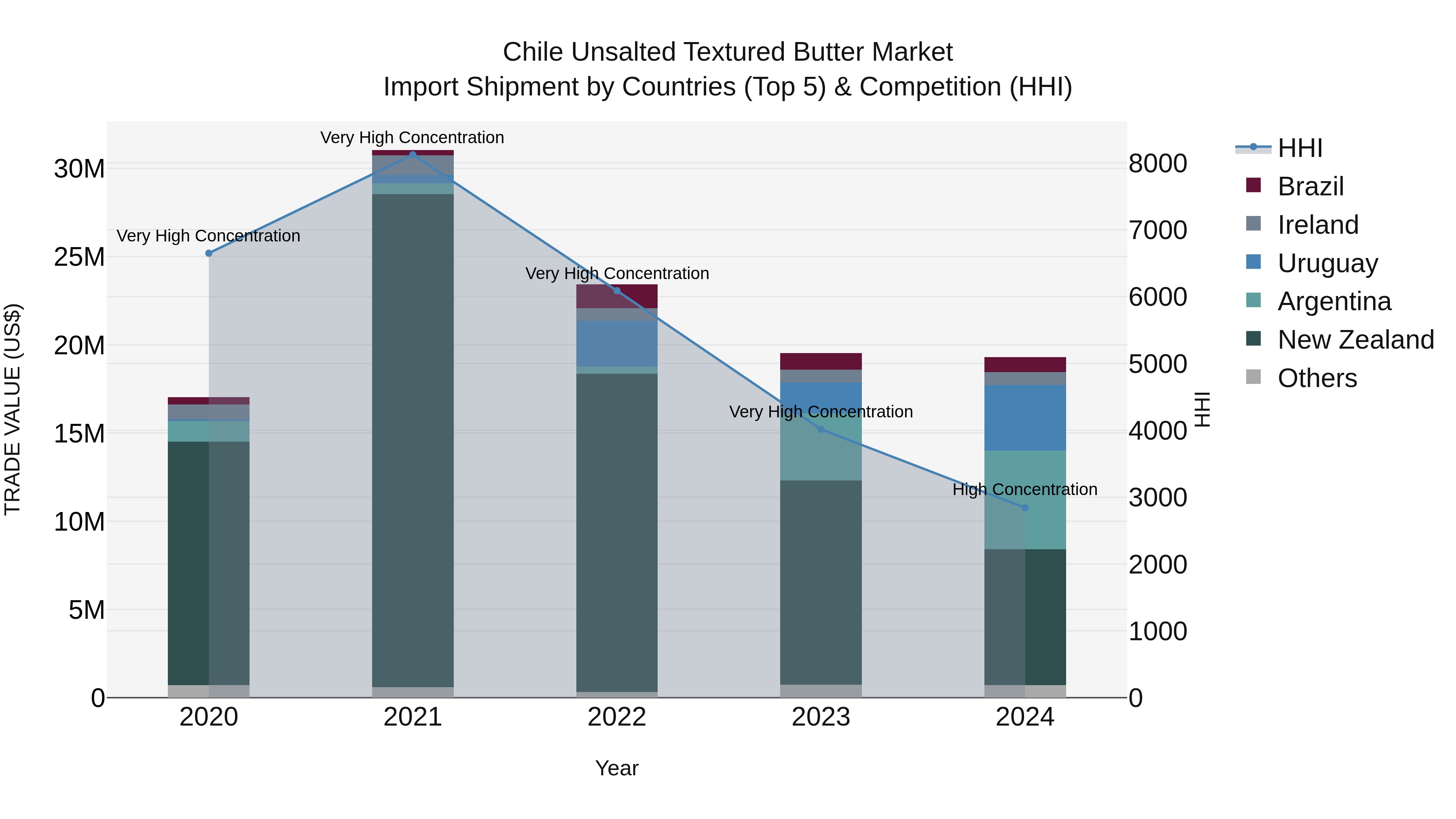 Chile Unsalted Textured Butter Market Top 5 Importing Countries and Market Competition (HHI) Analysis