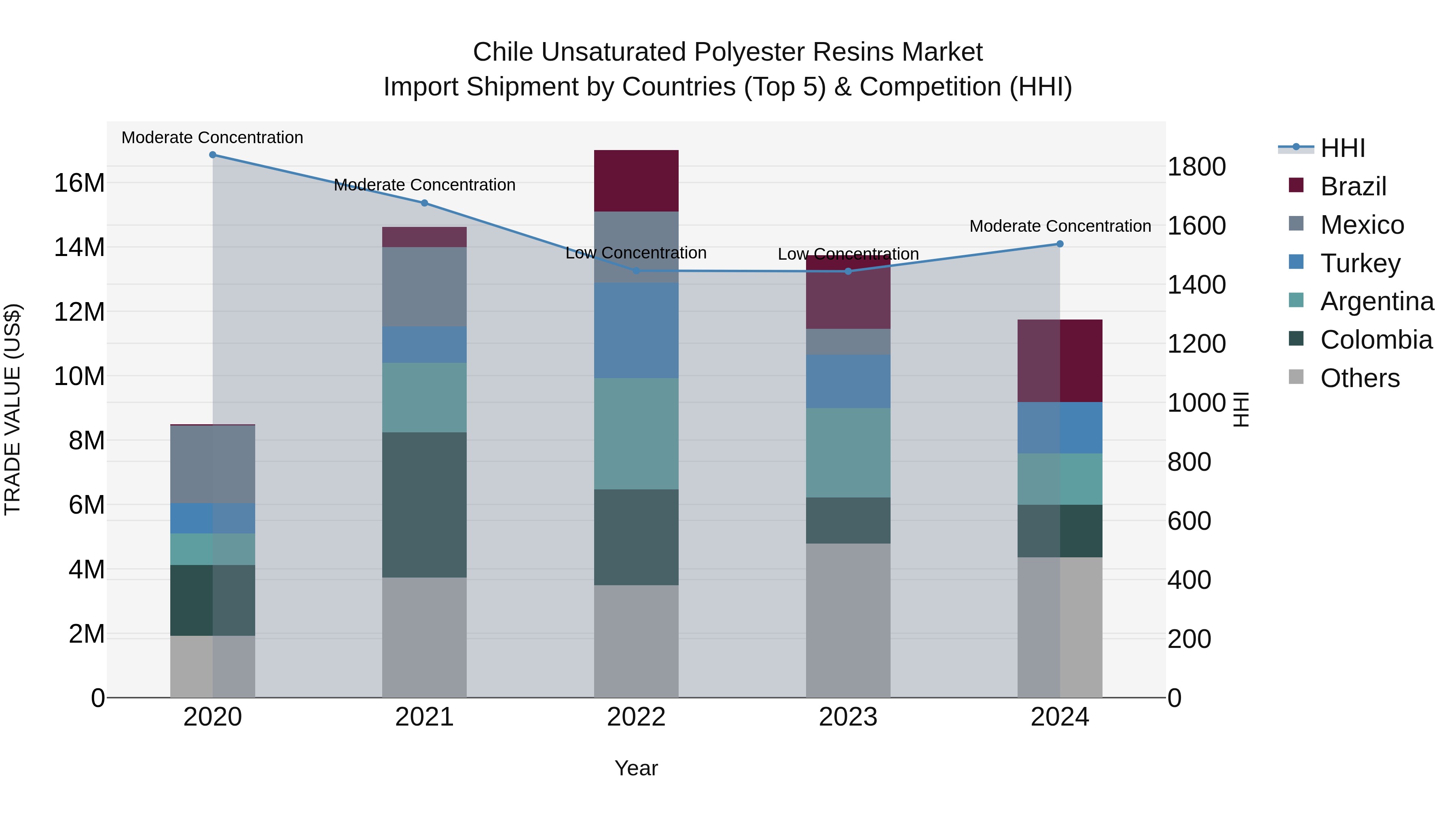 Chile Unsaturated Polyester Resins Market Top 5 Importing Countries and Market Competition (HHI) Analysis