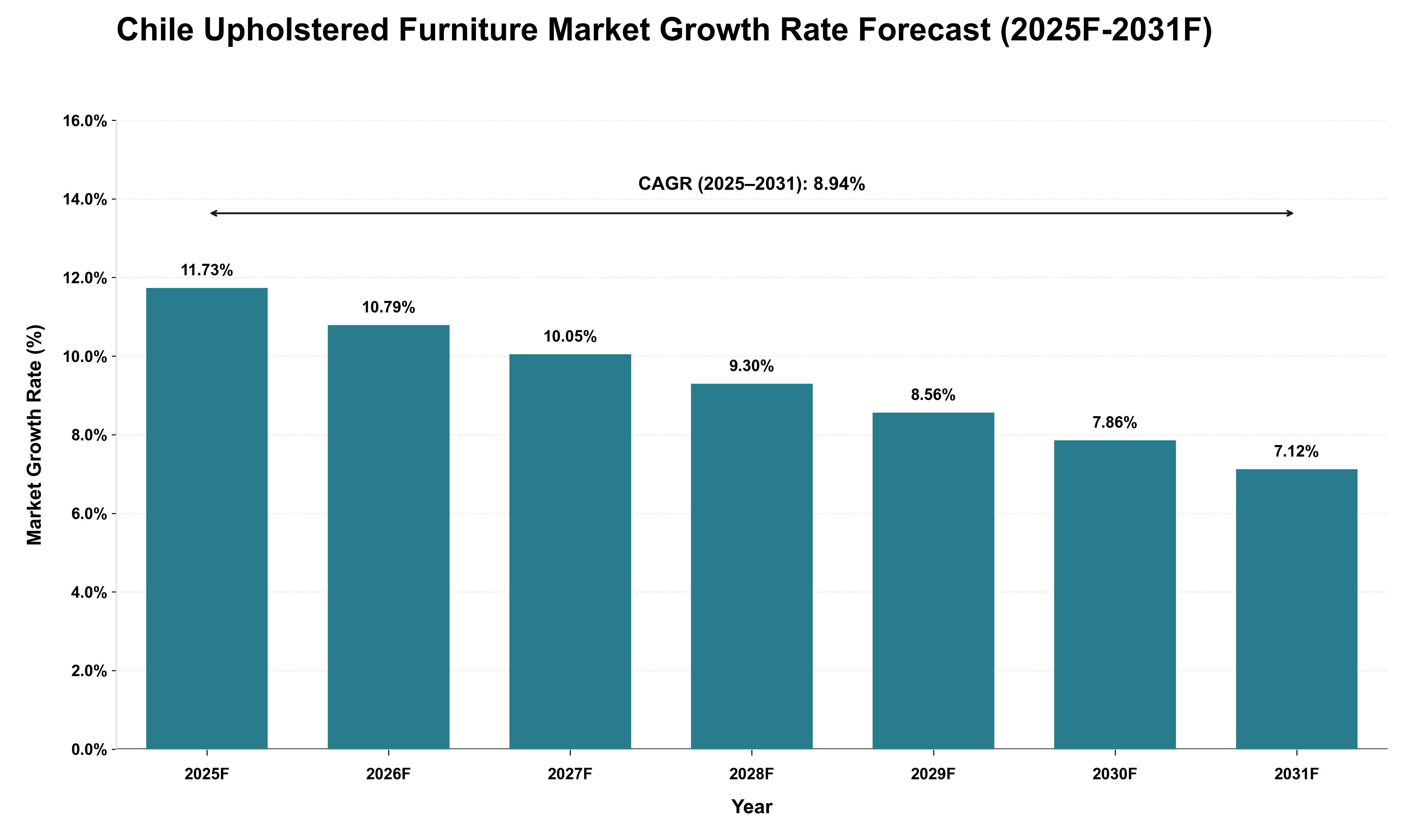Chile Upholstered Furniture Market Growth Rate Analysis (2025 - 2031)