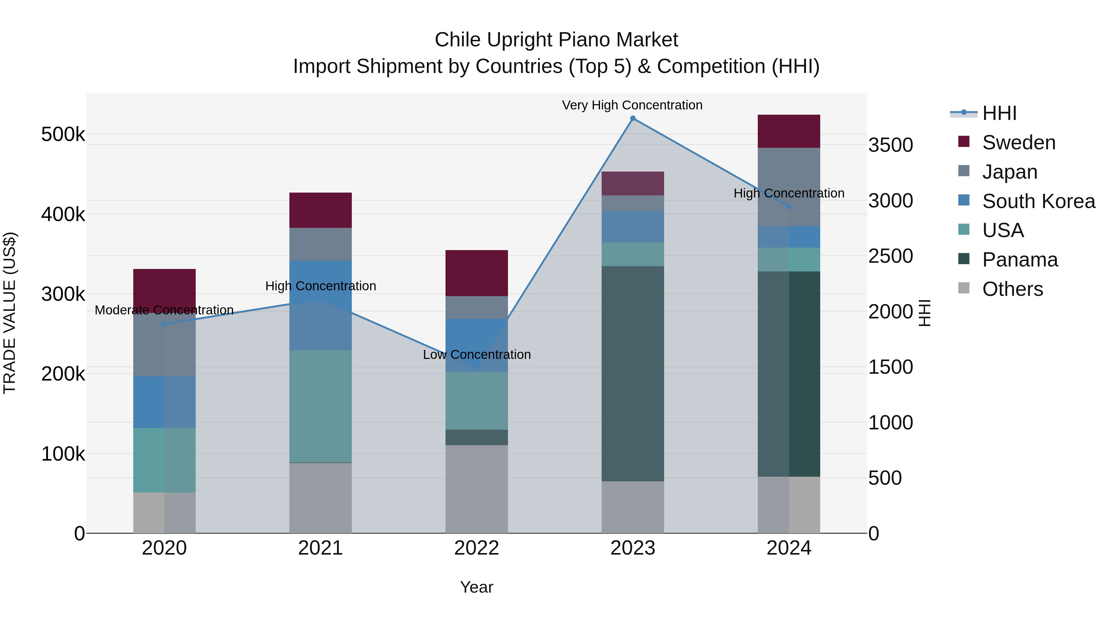 Chile Upright Piano Market Top 5 Importing Countries and Market Competition (HHI) Analysis