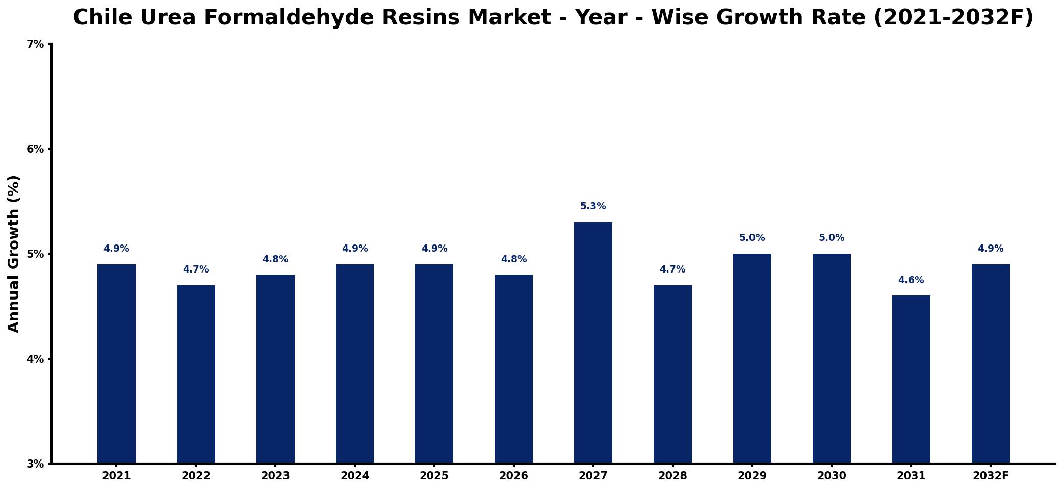 Chile Urea Formaldehyde Resins Market Year-wise Growth Rate and Key Drivers