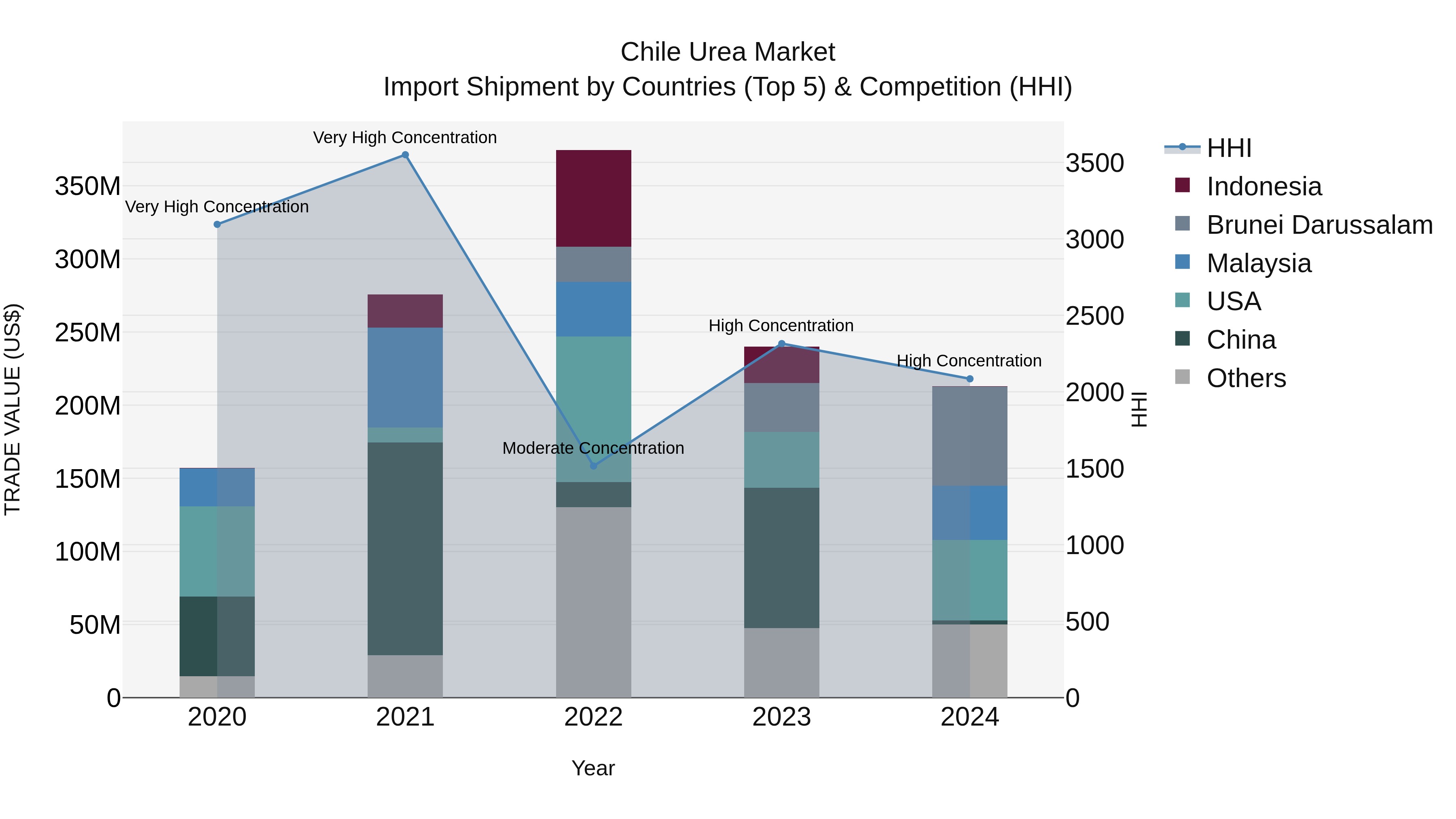 Chile Urea Market Top 5 Importing Countries and Market Competition (HHI) Analysis