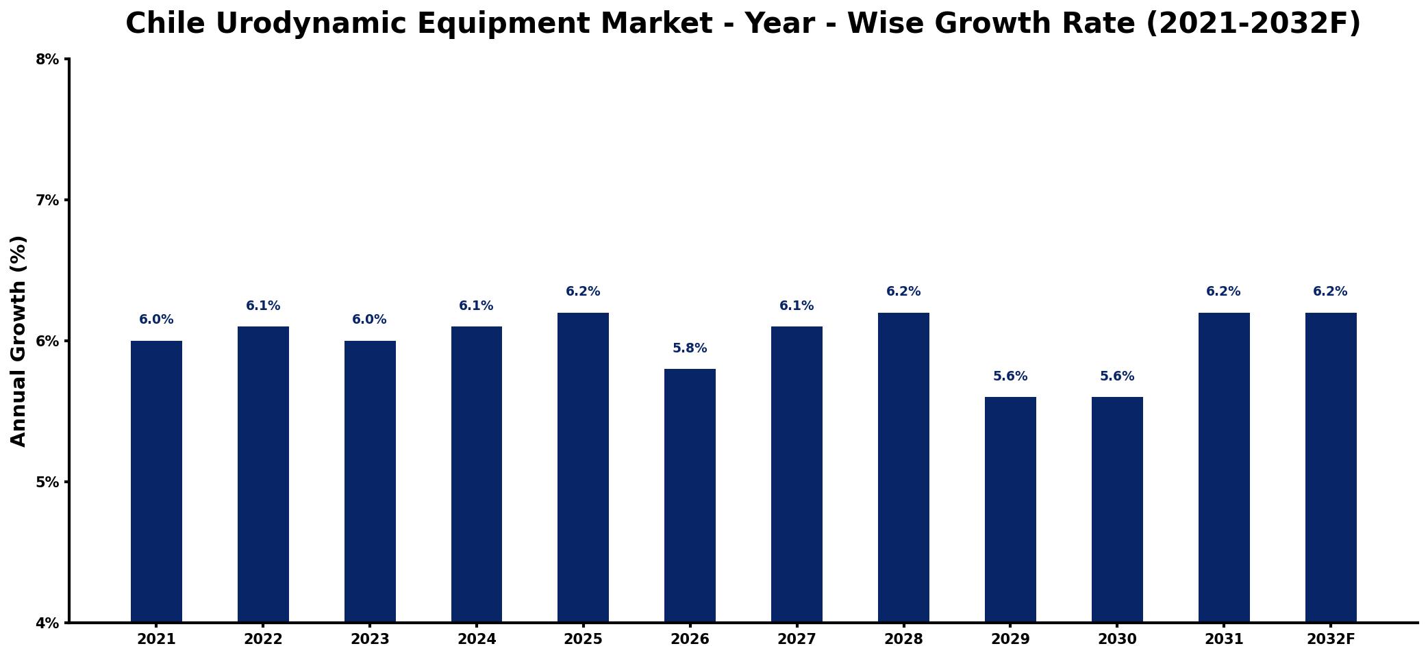 Chile Urodynamic Equipment Market Year-wise Growth Rate and Key Drivers