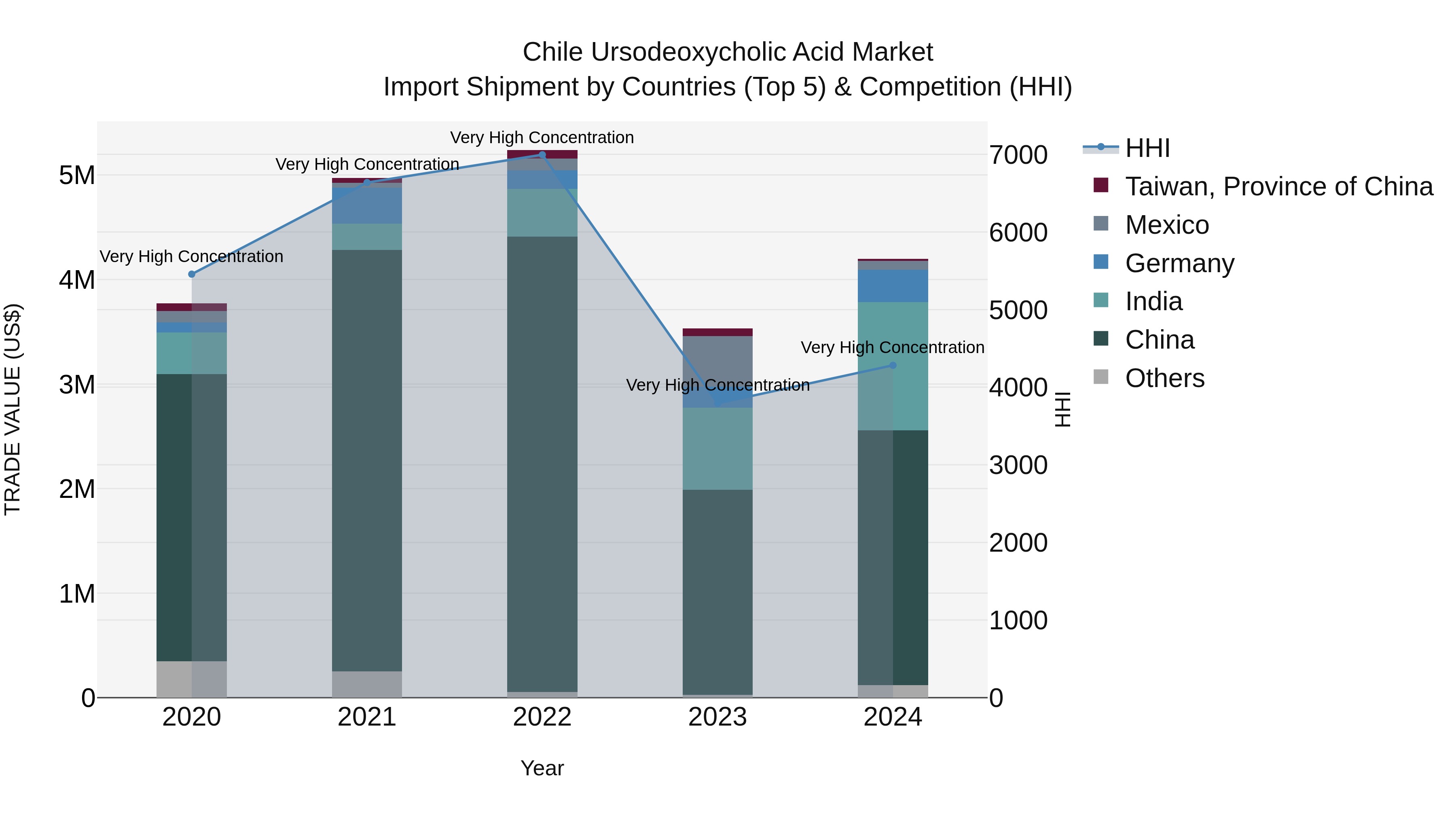 Chile Ursodeoxycholic Acid Market Top 5 Importing Countries and Market Competition (HHI) Analysis