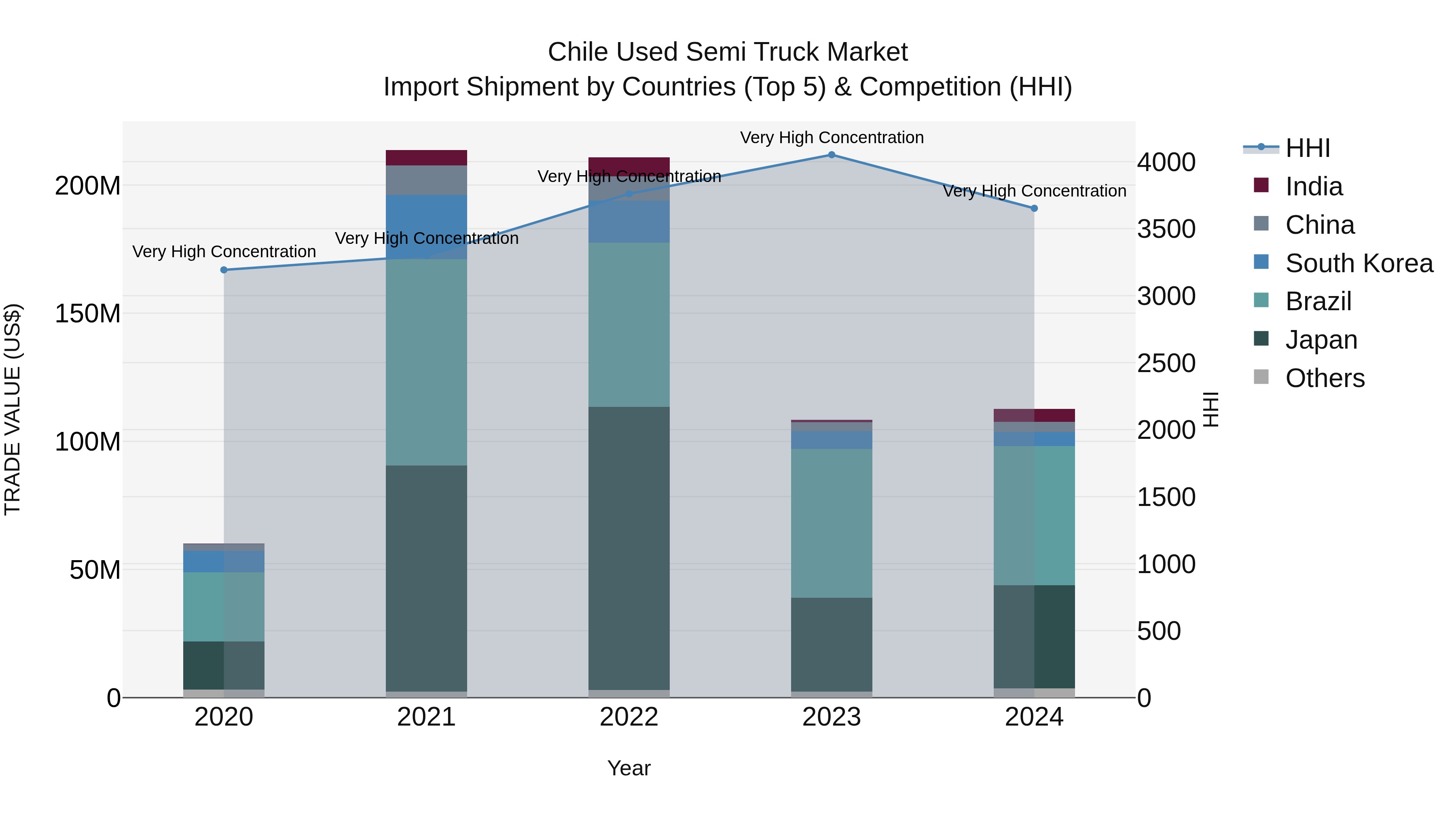 Chile Used Semi Truck Market Top 5 Importing Countries and Market Competition (HHI) Analysis